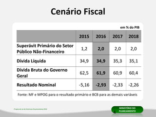 Projeto de Lei de Diretrizes Orçamentárias 2016 MINISTÉRIO DO
PLANEJAMENTO
Cenário Fiscal
2015 2016 2017 2018
Superávit Primário do Setor
Público Não-Financeiro
1,2 2,0 2,0 2,0
Dívida Líquida 34,9 34,9 35,3 35,1
Dívida Bruta do Governo
Geral
62,5 61,9 60,9 60,4
Resultado Nominal -5,16 -2,93 -2,33 -2,26
em % do PIB
Fonte: MF e MPOG para o resultado primário e BCB para as demais variáveis
4
 