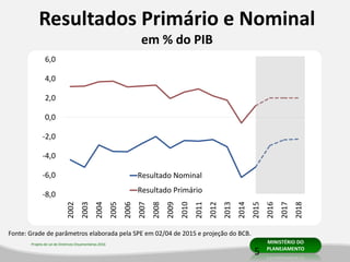 Projeto de Lei de Diretrizes Orçamentárias 2016 MINISTÉRIO DO
PLANEJAMENTO
-8,0
-6,0
-4,0
-2,0
0,0
2,0
4,0
6,0
2002
2003
2004
2005
2006
2007
2008
2009
2010
2011
2012
2013
2014
2015
2016
2017
2018
Resultado Nominal
Resultado Primário
Resultados Primário e Nominal
em % do PIB
Fonte: Grade de parâmetros elaborada pela SPE em 02/04 de 2015 e projeção do BCB.
5
 