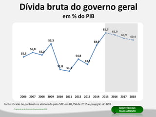 Projeto de Lei de Diretrizes Orçamentárias 2016 MINISTÉRIO DO
PLANEJAMENTO
55,5
56,8
56,0
59,3
51,8
51,3
54,8
53,3
58,9
62,5
61,9
60,9
60,4
2006 2007 2008 2009 2010 2011 2012 2013 2014 2015 2016 2017 2018
Dívida bruta do governo geral
em % do PIB
Fonte: Grade de parâmetros elaborada pela SPE em 02/04 de 2015 e projeção do BCB.
6
 