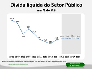 Projeto de Lei de Diretrizes Orçamentárias 2016 MINISTÉRIO DO
PLANEJAMENTO
46,5
44,6
37,6
40,9
38,0
34,5
32,9
31,5
34,1
34,9 34,9 35,3 35,1
2006 2007 2008 2009 2010 2011 2012 2013 2014 2015 2016 2017 2018
Dívida líquida do Setor Público
em % do PIB
Fonte: Grade de parâmetros elaborada pela SPE em 02/04 de 2015 e projeção do BCB.
7
 