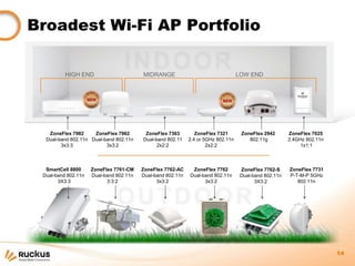 Broadest Wi-Fi AP Portfolio

          HIGH END                       MIDRANGE                                  LOW END




   ZoneFlex 7982     ZoneFlex 7962        ZoneFlex 7363         ZoneFlex 7321       ZoneFlex 2942       ZoneFlex 7025
  Dual-band 802.11n Dual-band 802.11n    Dual-band 802.11    2.4 or 5GHz 802.11n       802.11g          2.4GHz 802.11n
        3x3:3             3x3:2                2x2:2                 2x2:2                                   1x1:1



  SmartCell 8800     ZoneFlex 7761-CM    ZoneFlex 7762-AC     ZoneFlex 7762         ZoneFlex 7762-S     ZoneFlex 7731
 Dual-band 802.11n   Dual-band 802.11n   Dual-band 802.11n   Dual-band 802.11n      Dual-band 802.11n   P-T-M-P 5GHz
       3X3:3               3:3:2               3x3:2               3x3:2                  3X3:2            802.11n




                                                                                                                         14
 