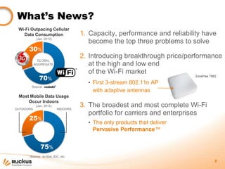 What’s News?
 Wi-Fi Outpacing Cellular
   Data Consumption                 1. Capacity, performance and reliability have
            (Jan. 2012)
                                       become the top three problems to solve
      30%
                                    2. Introducing breakthrough price/performance
             GLOBAL
           AGGREGATE                   at the high and low end
                                       of the Wi-Fi market
              70%                                                         ZoneFlex 7982

                                      ▪ First 3-stream 802.11n AP
       Source:
                                        with adaptive antennas
 Most Mobile Data Usage
     Occur Indoors
OUTDOORS
            (Jan. 2012)
                          INDOORS
                                    3. The broadest and most complete Wi-Fi
                                       portfolio for carriers and enterprises
      25%
                                      ▪ The only products that deliver
                                        Pervasive Performance™


               75%
      Source: In-Stat, IDC, etc.
                                                                                      2
 