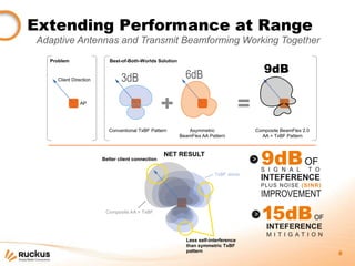 Extending Performance at Range
Adaptive Antennas and Transmit Beamforming Working Together
  Problem                 Best-of-Both-Worlds Solution


                                                           6dB                              9dB
    Client Direction           3dB
              AP
                                                  +                                 =
                         Conventional TxBF Pattern          Asymmetric                  Composite BeamFlex 2.0
                                                         BeamFlex AA Pattern              AA + TxBF Pattern



                       Better client connection
                                                  NET RESULT
                                                                                        >   9dB OF
                                                                                            S I G N A L      T O
                                                                       TxBF alone
                                                                                            INTEFERENCE
                                                                                            PLUS NOISE (SINR)
                                                                                            IMPROVEMENT
                        Composite AA + TxBF
                                                                                        >   15dB                 OF
                                                                                             INTEFERENCE
                                                                                             M I T I G AT I O N
                                                           Less self-interference
                                                           than symmetric TxBF
                                                           pattern
                                                                                                                      8
 