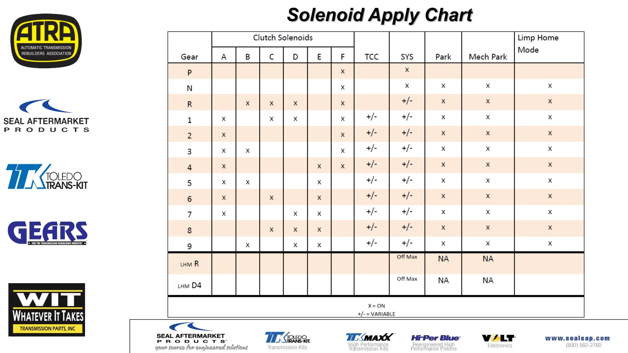 Solenoid Apply Chart
 