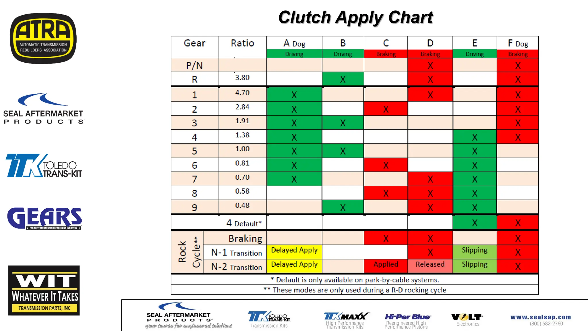 Clutch Apply Chart
 
