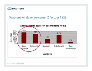 0                  $ .                        $       )#             1* +

                    Geen separate papieren boekhouding nodig

                      32%
             35%                     28%
             30%                                                  24%
percentage




             25%
             20%                                   13%
             15%
             10%                                                                3%
              5%
              0%
                      Zeer       Belangrijk (9) Neutraal (6)   Onbelangrijk    Zeer
                    belangrijk                                     (3)      onbelangrijk
                       (12)                                                     (0)
                                                waardering
 