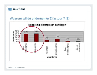 0
                            percentage




                             0%
                            10%
                            20%
                            30%
                            40%
                            50%
                                                                                 $ .
                 Zeer
               belangrijk

                                        37%
                  (12)


               Belangrijk
                                        39%


                  (9)
                                                                                 $




             Neutraal (6)
                              7%
                                                                                 )#




             Onbelangrijk
waardering
                                  13%




                 (3)
                                              Koppeling elektronisch bankieren




                Zeer
             onbelangrijk
                             3%
                                                                                 1 *C+




                 (0)


                  geen
                             1%




                antwoord
 