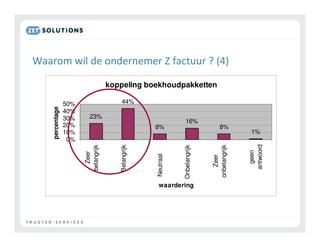 0
                            percentage




                             0%
                            10%
                            20%
                            30%
                            40%
                            50%
                                                                             $ .

                 Zeer
               belangrijk


                                   23%
                  (12)


               Belangrijk
                                         44%



                  (9)
                                                                             $




             Neutraal (6)
                              8%
                                                                             )#




waardering   Onbelangrijk
                                  16%




                 (3)
                                               koppeling boekhoudpakketten




                Zeer
             onbelangrijk
                              8%
                                                                             1 *?+




                 (0)


                  geen
                             1%




                antwoord
 