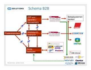 '          $ & &

                  ZZP-ers /           Betaalsystemen
                  agrariërs /         banken
                  loonwerkers



                  Middelgrote
Toeleveranciers
                  bedrijven




                  Grote
                  bedrijven
 