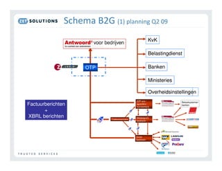 '   $ & 2      *3+                        4    5

                                                       KvK

                                                       Belastingdienst

                   OTP                                 Banken

                                                       Ministeries

                                                       Overheidsinstellingen
                                                       Overheidsinstelling
                                           ZZP-ers /
Factuurberichten
                                                                     Betaalsystemen
                                           agrariërs /               banken
                                           loonwerkers
       +
XBRL berichten           Toeleveranciers
                                           Middelgrote
                                           bedrijven




                                           Grote
                                           bedrijven
 