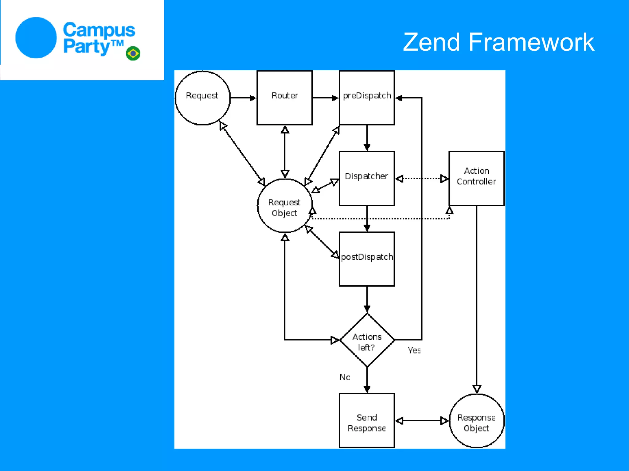 Zend Framework
 