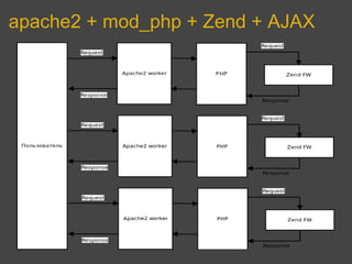 apache2 + mod_php + Zend + AJAX
 