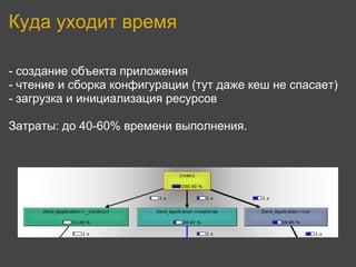 Куда уходит время

- создание объекта приложения
- чтение и сборка конфигурации (тут даже кеш не спасает)
- загрузка и инициализация ресурсов

Затраты: до 40-60% времени выполнения.
 