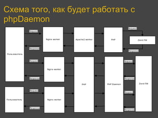 Схема того, как будет работать с
phpDaemon
 