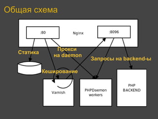 Общая схема



                Прокси
  Статика
               на daemon
                           Запросы на backend-ы

            Кеширование
 