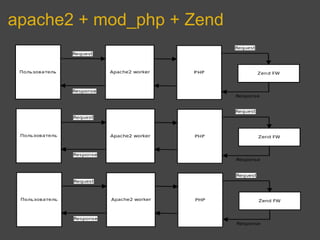 apache2 + mod_php + Zend
 