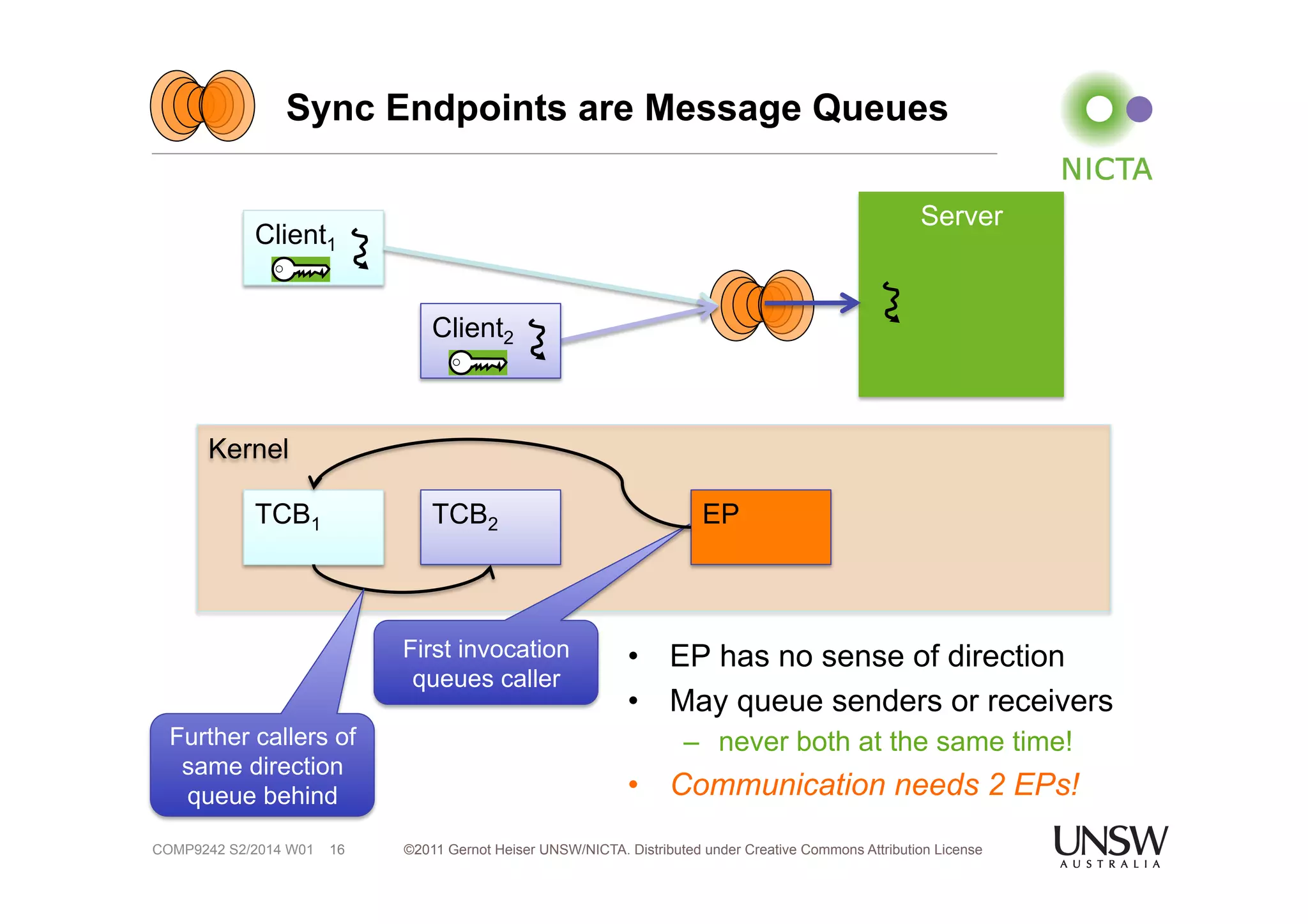 Sync Endpoints are Message Queues 
©2011 Gernot Heiser UNSW/NICTA. Distributed under Creative Commons 16 Attribution License 
Kernel 
• EP has no sense of direction 
• May queue senders or receivers 
– never both at the same time! 
• Communication needs 2 EPs! 
COMP9242 S2/2014 W01 
Server 
First invocation 
queues caller 
Client1 
Client2 
TCB1 TCB2 EP 
Further callers of 
same direction 
queue behind 
 