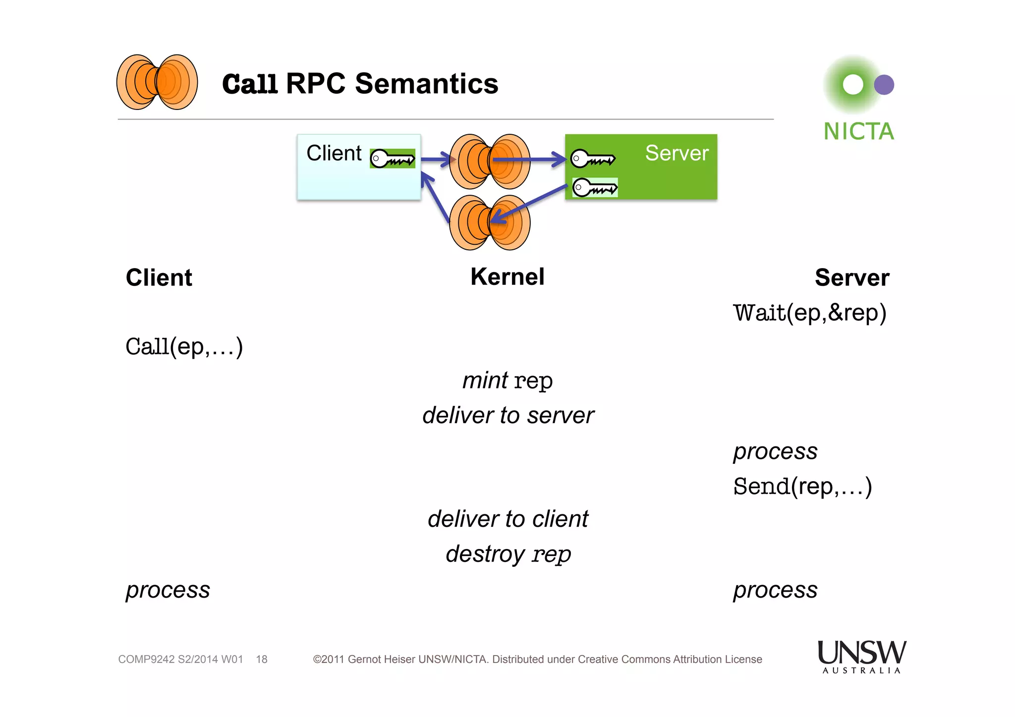 Call RPC Semantics 
©2011 Gernot Heiser UNSW/NICTA. Distributed under Creative Commons 18 Attribution License 
Client 
Call(ep,…) 
process 
Server 
Wait(ep,&rep) 
process 
Send(rep,…) 
process 
COMP9242 S2/2014 W01 
Client Server 
Kernel 
mint rep 
deliver to server 
deliver to client 
destroy rep 
 