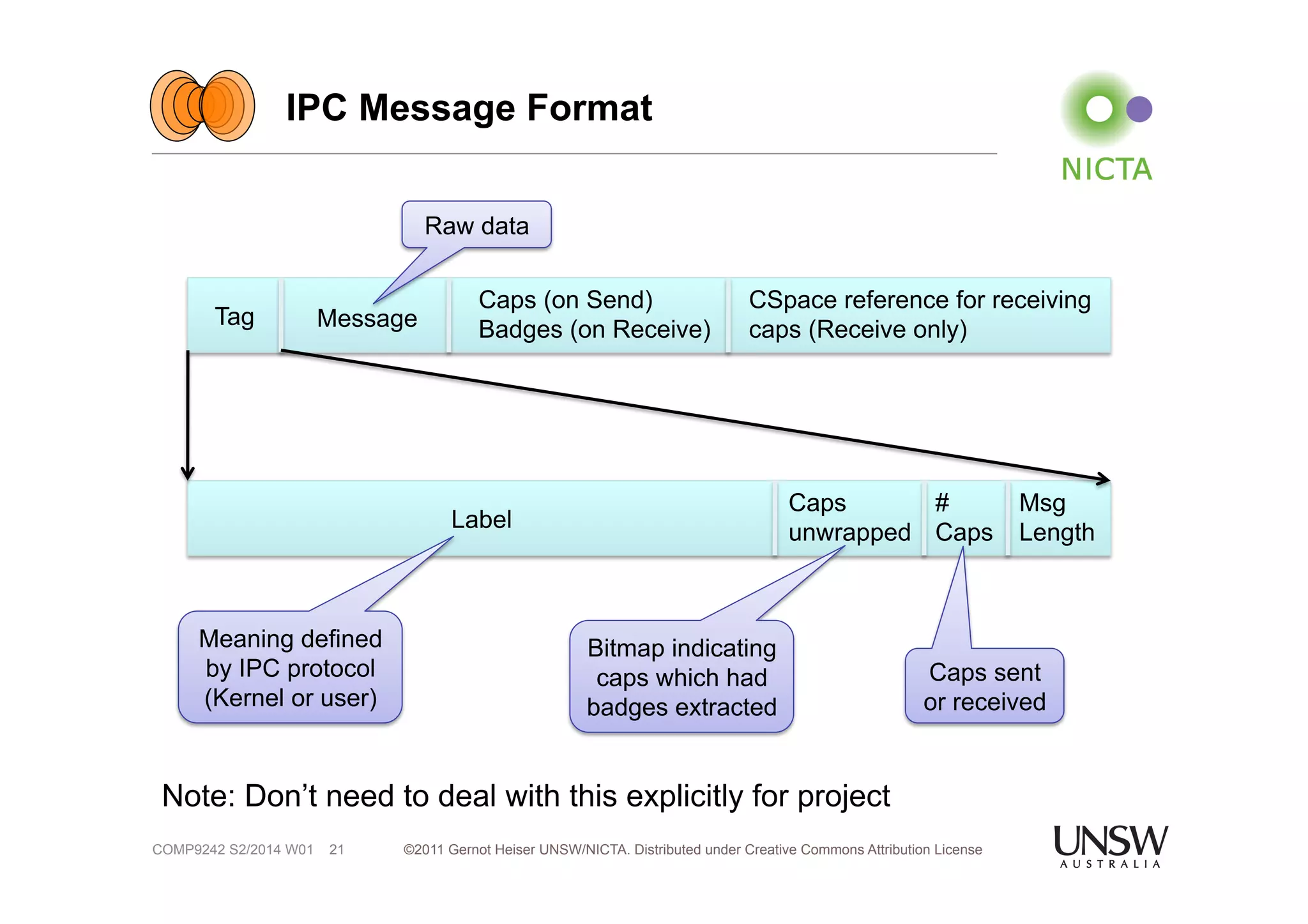 IPC Message Format 
CSpace reference for receiving 
caps (Receive only) 
Caps (on Send) 
Tag Message Badges (on Receive) 
Note: Don’t need to deal with this explicitly for project 
©2011 Gernot Heiser UNSW/NICTA. Distributed under Creative Commons 21 Attribution License 
COMP9242 S2/2014 W01 
Msg 
Length 
# 
Caps 
Caps 
Label unwrapped 
Meaning defined 
by IPC protocol 
(Kernel or user) 
Raw data 
Bitmap indicating 
caps which had 
badges extracted 
Caps sent 
or received 
 