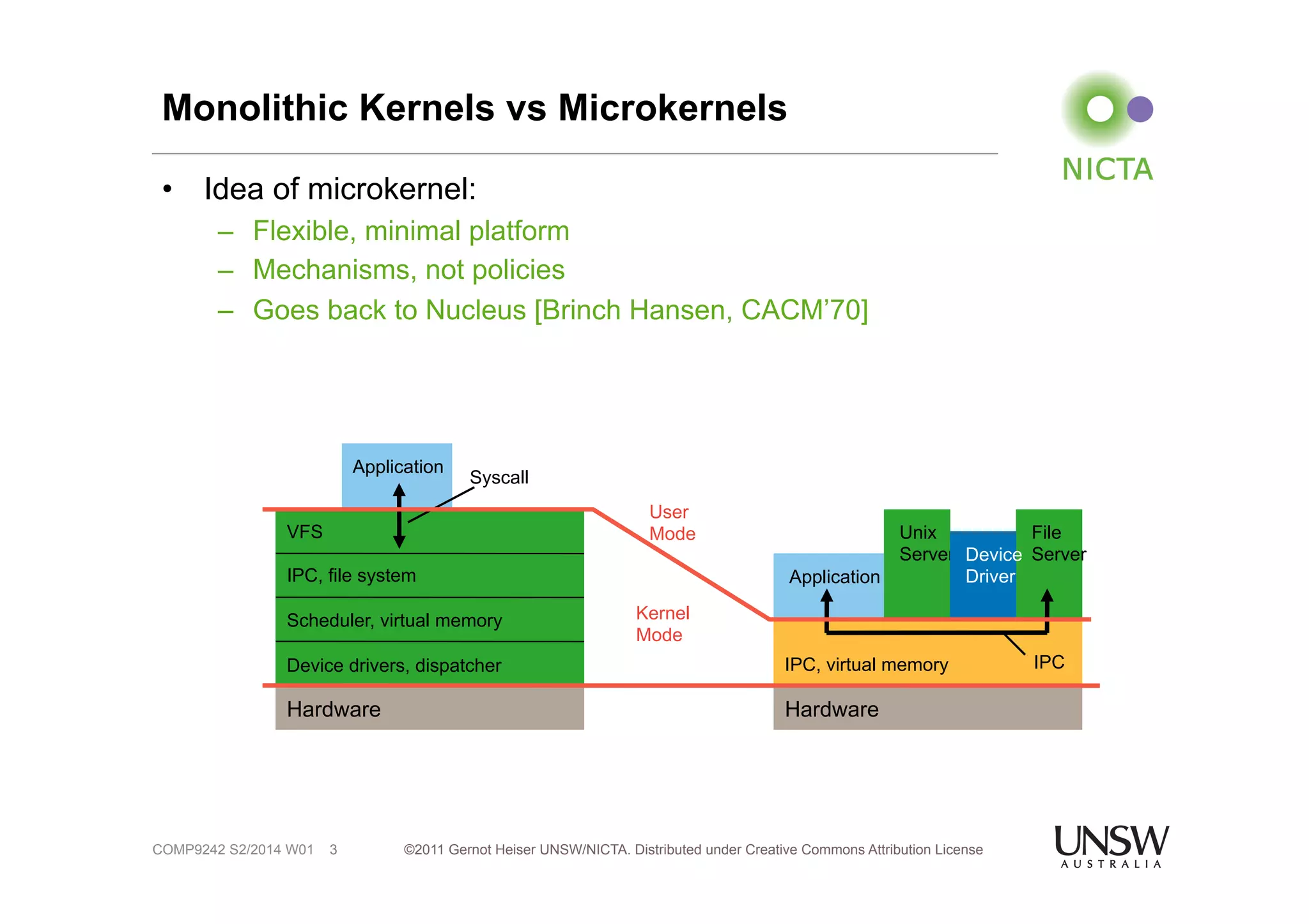 Monolithic Kernels vs Microkernels 
• Idea of microkernel: 
– Flexible, minimal platform 
– Mechanisms, not policies 
– Goes back to Nucleus [Brinch Hansen, CACM’70] 
VFS 
IPC, file system 
Scheduler, virtual memory 
Device drivers, dispatcher 
Hardware 
IPC, virtual memory 
User 
Mode 
©2011 Gernot Heiser UNSW/NICTA. Distributed under Creative Commons 3 Attribution License 
COMP9242 S2/2014 W01 
Hardware 
Application 
Application 
Unix 
Server 
File 
Server 
Device 
Driver 
Syscall 
IPC 
Kernel 
Mode 
 