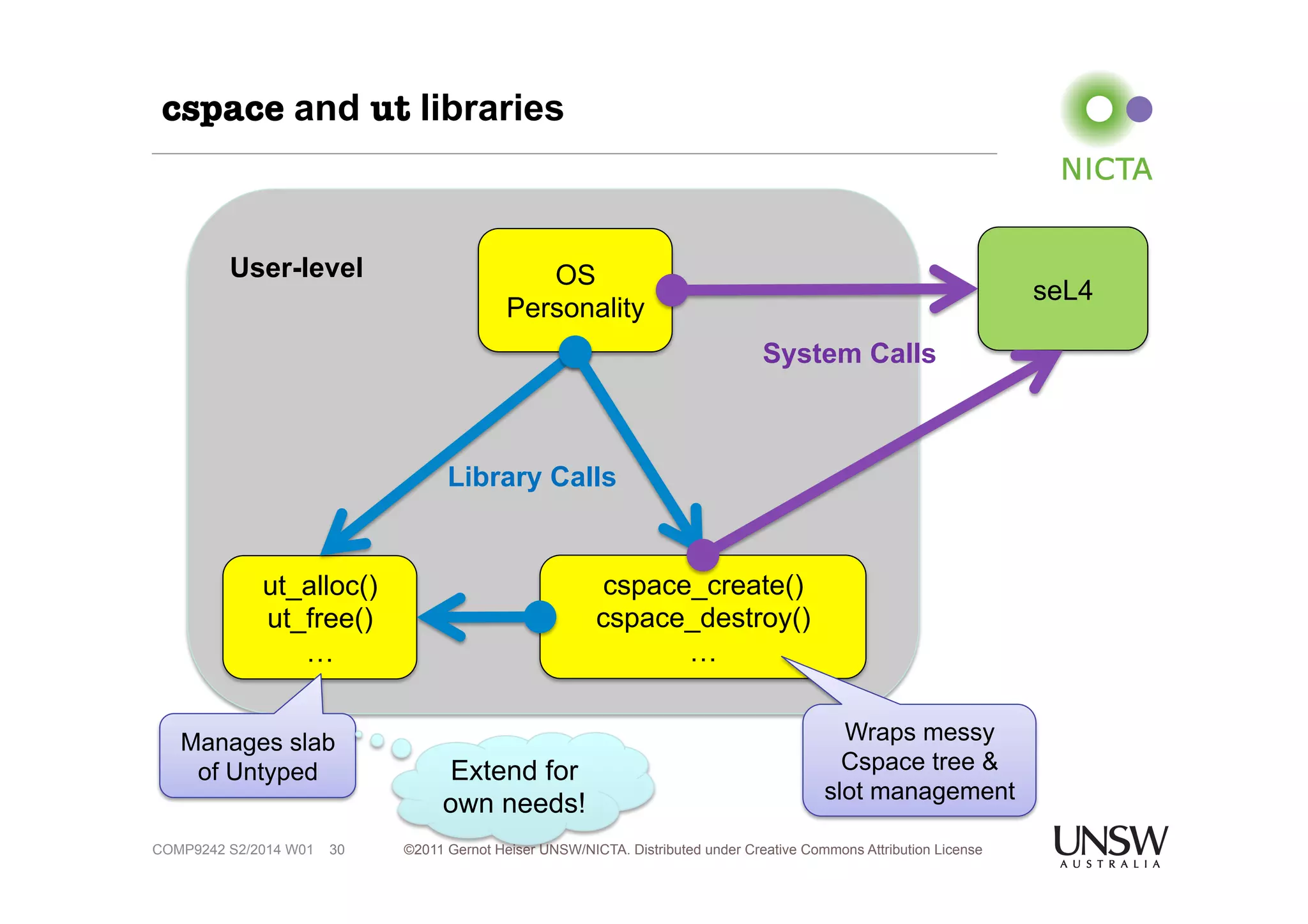 cspace and ut libraries 
ut_alloc() 
ut_free() 
… 
OS seL4 
©2011 Gernot Heiser UNSW/NICTA. Distributed under Creative Commons 30 Attribution License 
COMP9242 S2/2014 W01 
cspace_create() 
cspace_destroy() 
… 
Personality 
System Calls 
Library Calls 
User-level 
Wraps messy 
Cspace tree & 
slot management 
Manages slab 
of Untyped Extend for 
own needs! 
 