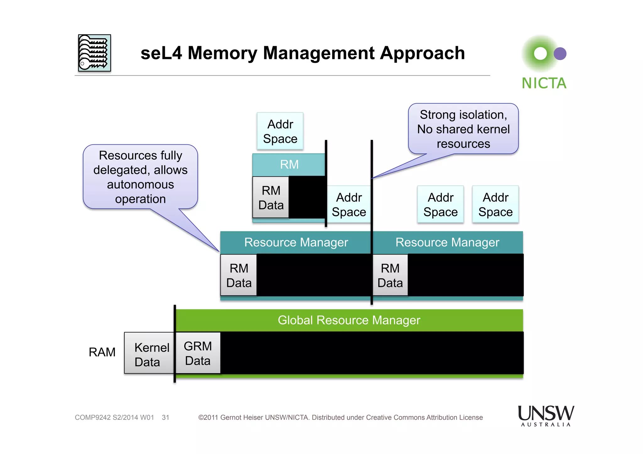 seL4 Memory Management Approach 
©2011 Gernot Heiser UNSW/NICTA. Distributed under Creative Commons 31 Attribution License 
COMP9242 S2/2014 W01 
Global Resource Manager 
RAM Kernel 
Data 
GRM 
Data 
Resource Manager 
RM 
Data 
Resource Manager 
RM 
Data 
Addr 
Space 
Addr 
Space 
Addr 
Space 
Addr 
Space 
RM 
RM 
Data 
Resources fully 
delegated, allows 
autonomous 
operation 
Strong isolation, 
No shared kernel 
resources 
 