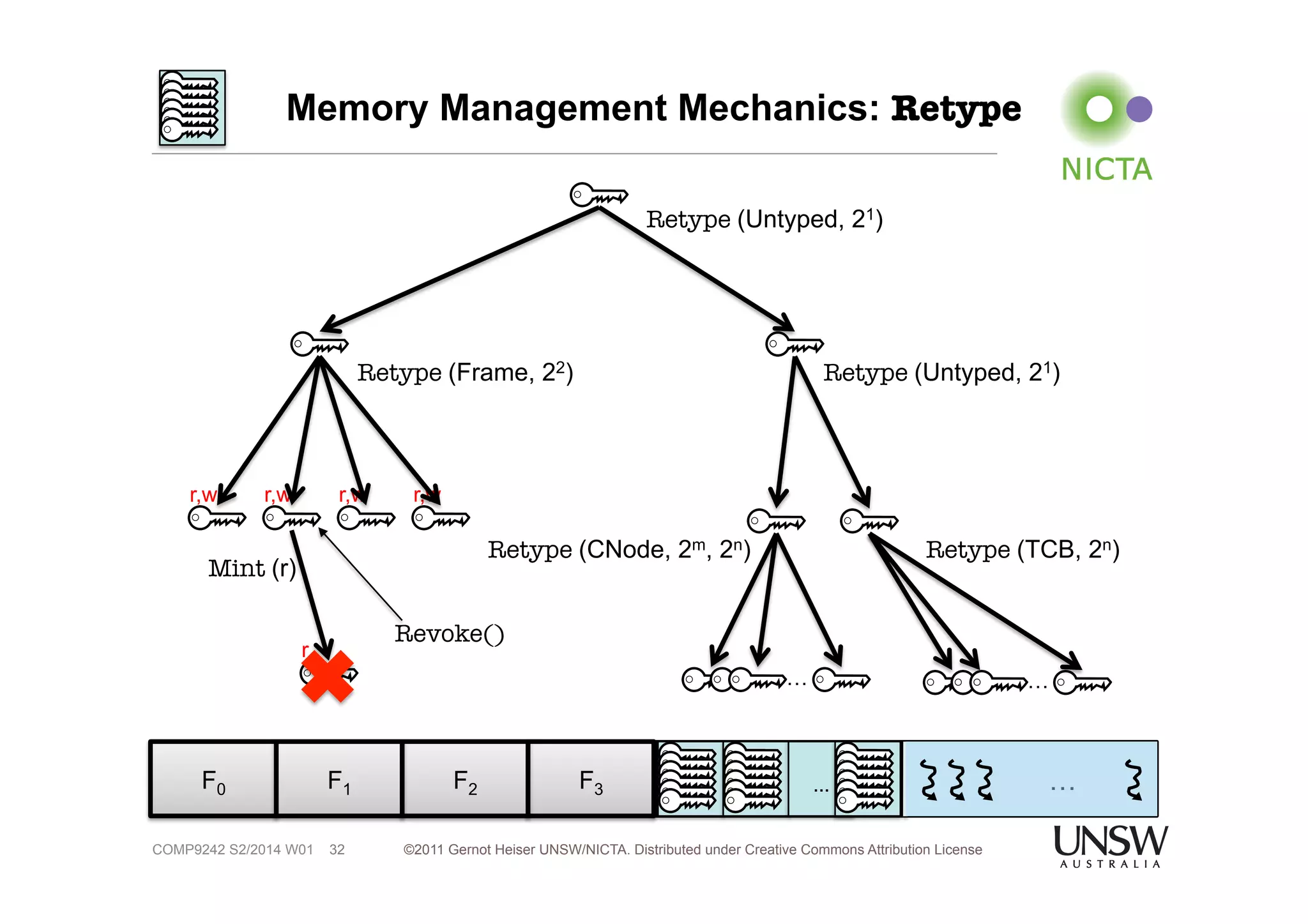 Memory Management Mechanics: Retype 
Retype (Untyped, 21) 
Retype (TCB, 2n) 
… … 
Retype (Frame, 22) 
F0 F1 UT1 F2 F3 UT2 
©2011 Gernot Heiser UNSW/NICTA. Distributed under Creative Commons 32 Attribution License 
COMP9242 S2/2014 W01 
UT0 
Retype (Untyped, 21) 
UT3 UT4 
Retype (CNode, 2m, 2n) 
r,w r,w r,w r,w 
… … 
r 
Mint (r) 
Revoke() 
 