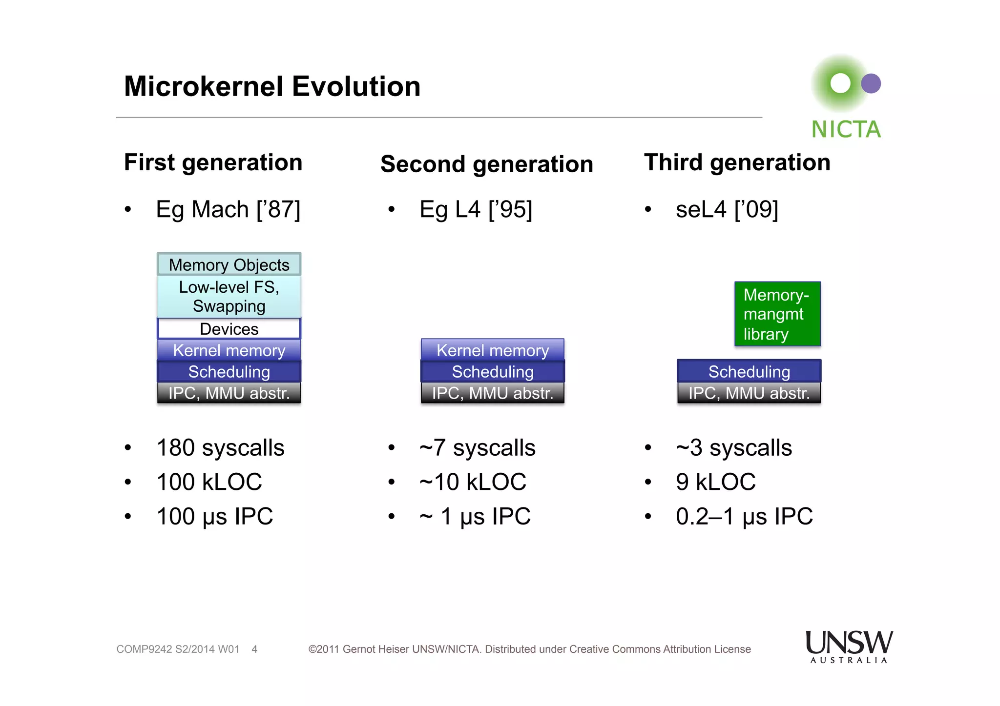 Microkernel Evolution 
First generation 
• Eg Mach [’87] 
Memory Objects 
Low-level FS, 
Swapping 
Devices 
Kernel memory 
Scheduling 
IPC, MMU abstr. 
• 180 syscalls 
• 100 kLOC 
• 100 μs IPC 
Third generation 
• seL4 [’09] 
Memory-mangmt 
library 
Scheduling 
• ~3 syscalls 
• 9 kLOC 
• 0.2–1 μs IPC 
Kernel memory 
Scheduling 
IPC, MMU abstr. 
©2011 Gernot Heiser UNSW/NICTA. Distributed under Creative Commons 4 Attribution License 
COMP9242 S2/2014 W01 
Second generation 
IPC, MMU abstr. 
• Eg L4 [’95] 
• ~7 syscalls 
• ~10 kLOC 
• ~ 1 μs IPC 
 