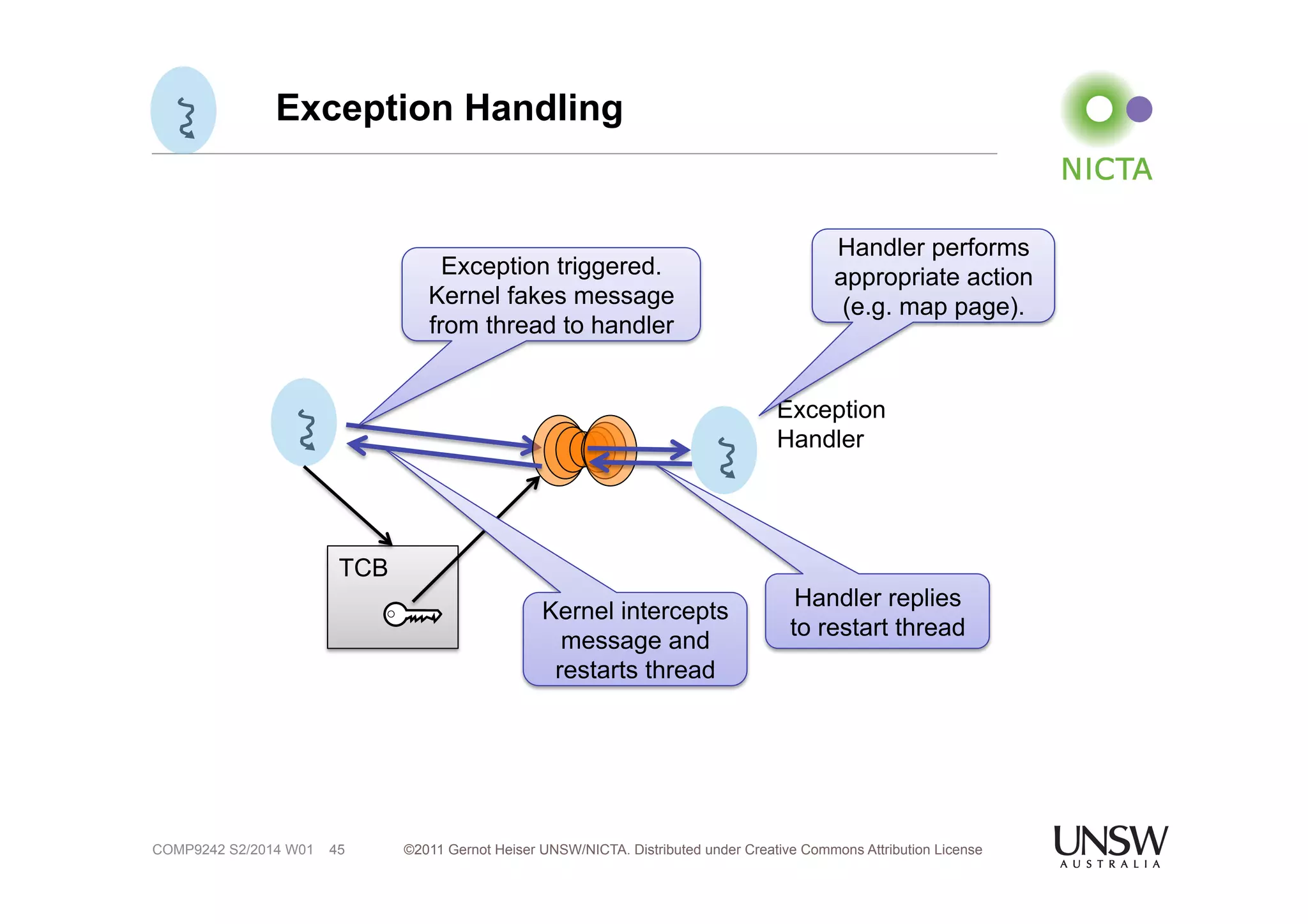 Exception Handling 
©2011 Gernot Heiser UNSW/NICTA. Distributed under Creative Commons 45 Attribution License 
COMP9242 S2/2014 W01 
TCB 
Exception 
Handler 
Exception triggered. 
Kernel fakes message 
from thread to handler 
Handler performs 
appropriate action 
(e.g. map page). 
Handler replies 
Kernel intercepts to restart thread 
message and 
restarts thread 
 
