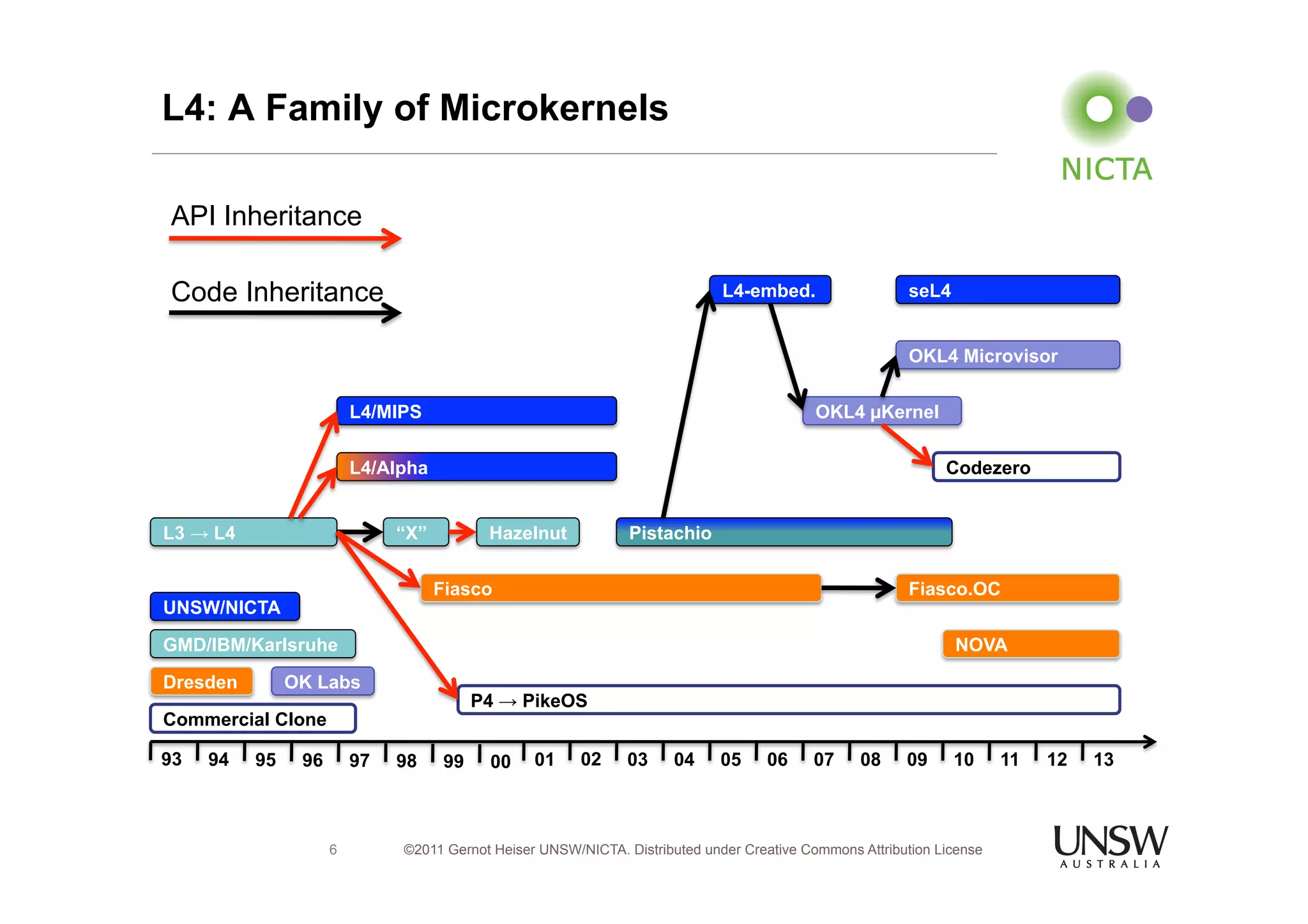 L4: A Family of Microkernels 
API Inheritance 
Code Inheritance 
L4/MIPS 
L4/Alpha 
L3 → L4 “X” Hazelnut Pistachio 
seL4 
OKL4 Microvisor 
L4-embed. 
OKL4 μKernel 
Codezero 
Fiasco Fiasco.OC 
GMD/IBM/Karlsruhe NOVA 
P4 → PikeOS 
93 94 95 96 97 98 99 00 01 02 03 04 05 06 07 08 09 10 11 12 13 
©2011 Gernot Heiser UNSW/NICTA. Distributed under Creative Commons 6 Attribution License 
UNSW/NICTA 
Dresden 
Commercial Clone 
OK Labs 
 
