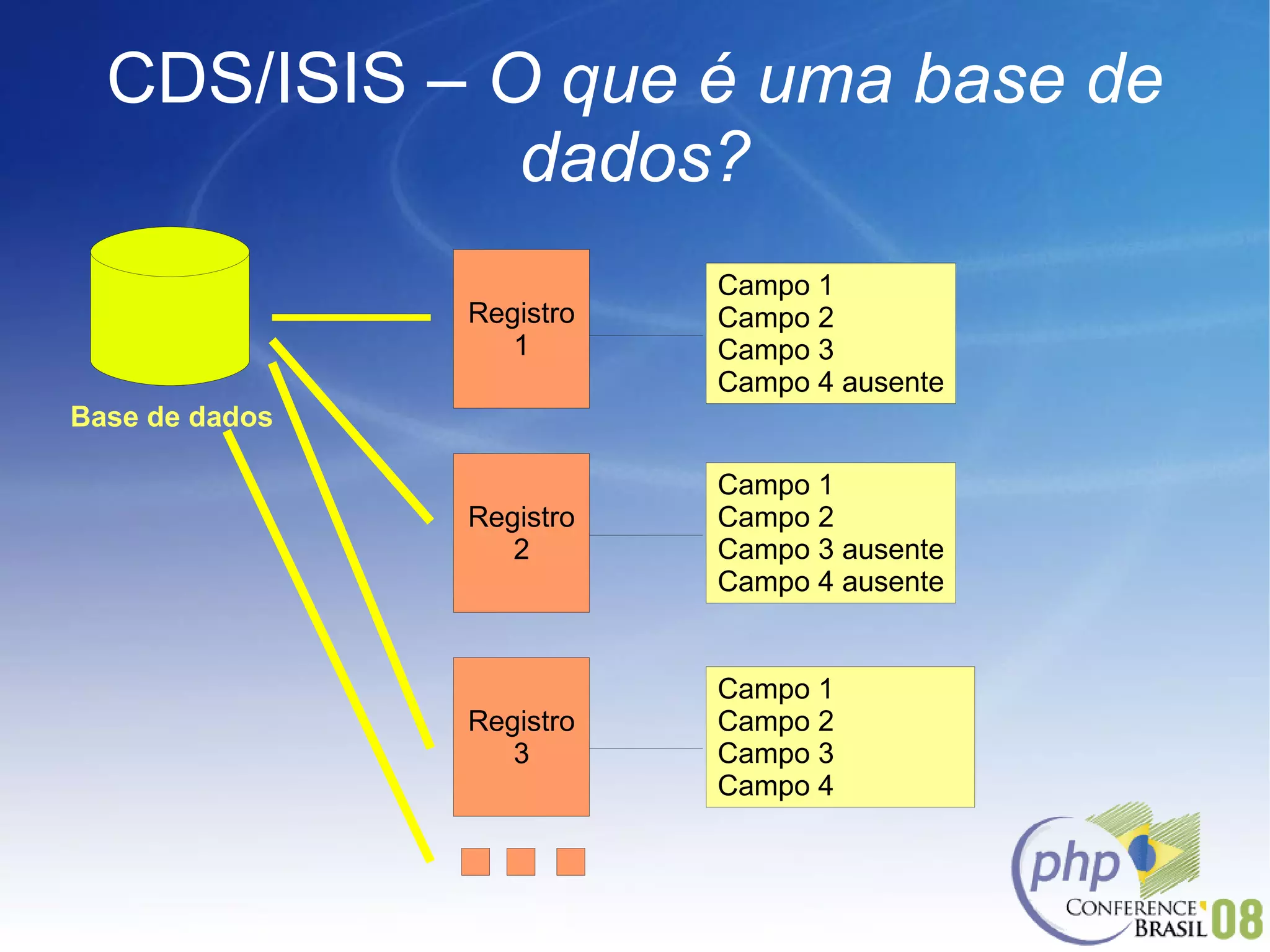 CDS/ISIS –  O que é uma base de dados? Base de dados Campo 1 Campo 2 Campo 3 Campo 4 ausente Campo 1 Campo 2 Campo 3 ausente Campo 4 ausente Campo 1 Campo 2 Campo 3 Campo 4 