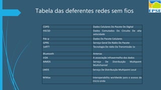 Tabela das deferentes redes sem fios
CDPD Dados Celulares Do Pacote De Digital
HSCSD Dados Comutados Do Circuito De alta
velocidade
Pdc-p Dados Do Pacote Celulares
GPRS Serviço Geral Do Rádio Do Pacote
1xRTT Tecnologia De rádio Da Transmissão 1x
Bluetooth Antenas
IrDA A associação infravermelha dos dados
MMDS Serviço De Distribuição Multipoint
Multichannel
LMDS Serviço De Distribuição Multipoint Local
WiMax Interoperability worldwide para o acesso da
micro-onda
 