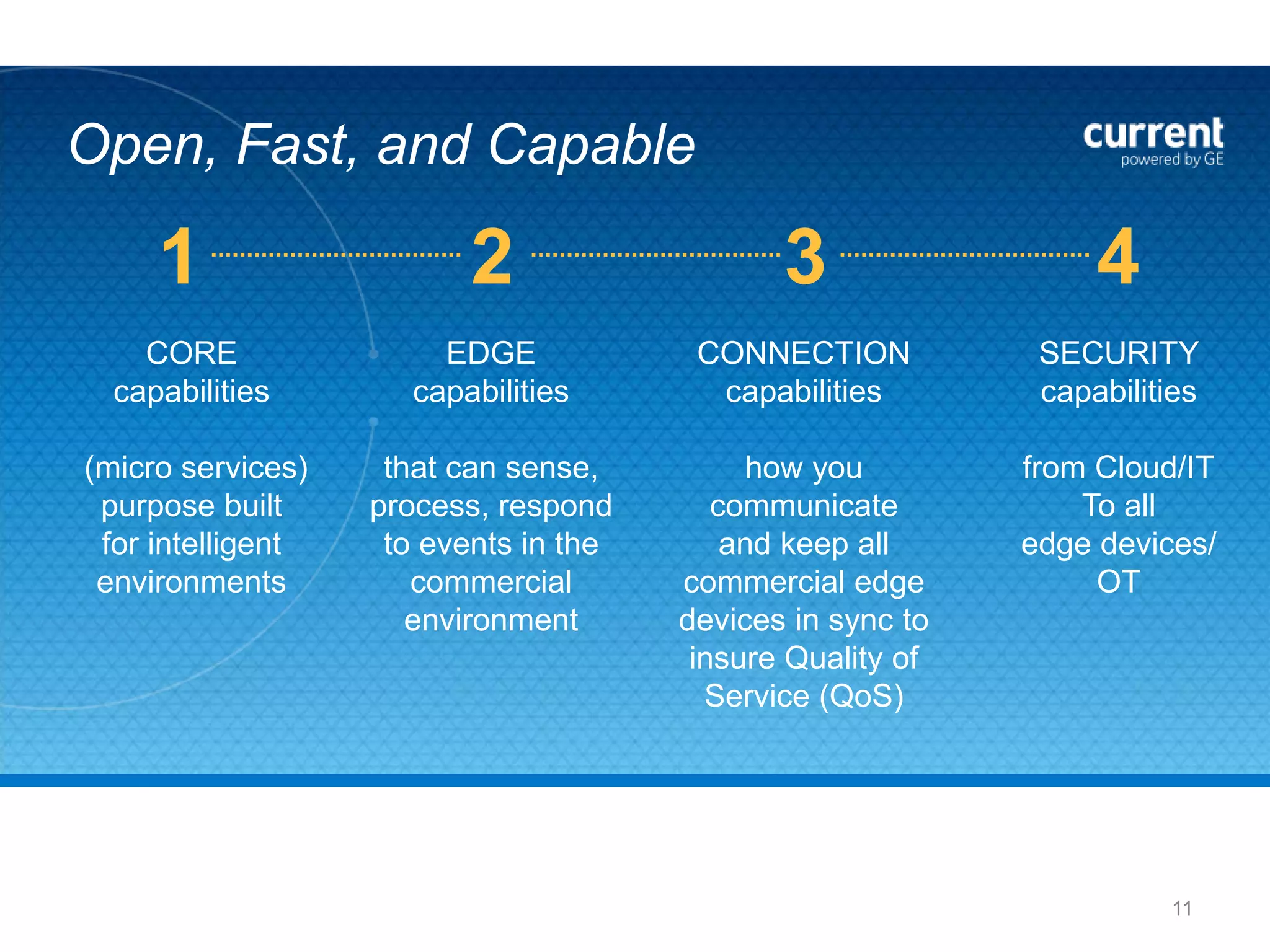 PRE-EVENT
11
Open, Fast, and Capable
CORE
capabilities
(micro services)
purpose built
for intelligent
environments
1 2 3 4
EDGE
capabilities
that can sense,
process, respond
to events in the
commercial
environment
CONNECTION
capabilities
how you
communicate
and keep all
commercial edge
devices in sync to
insure Quality of
Service (QoS)
SECURITY
capabilities
from Cloud/IT
To all
edge devices/
OT
 