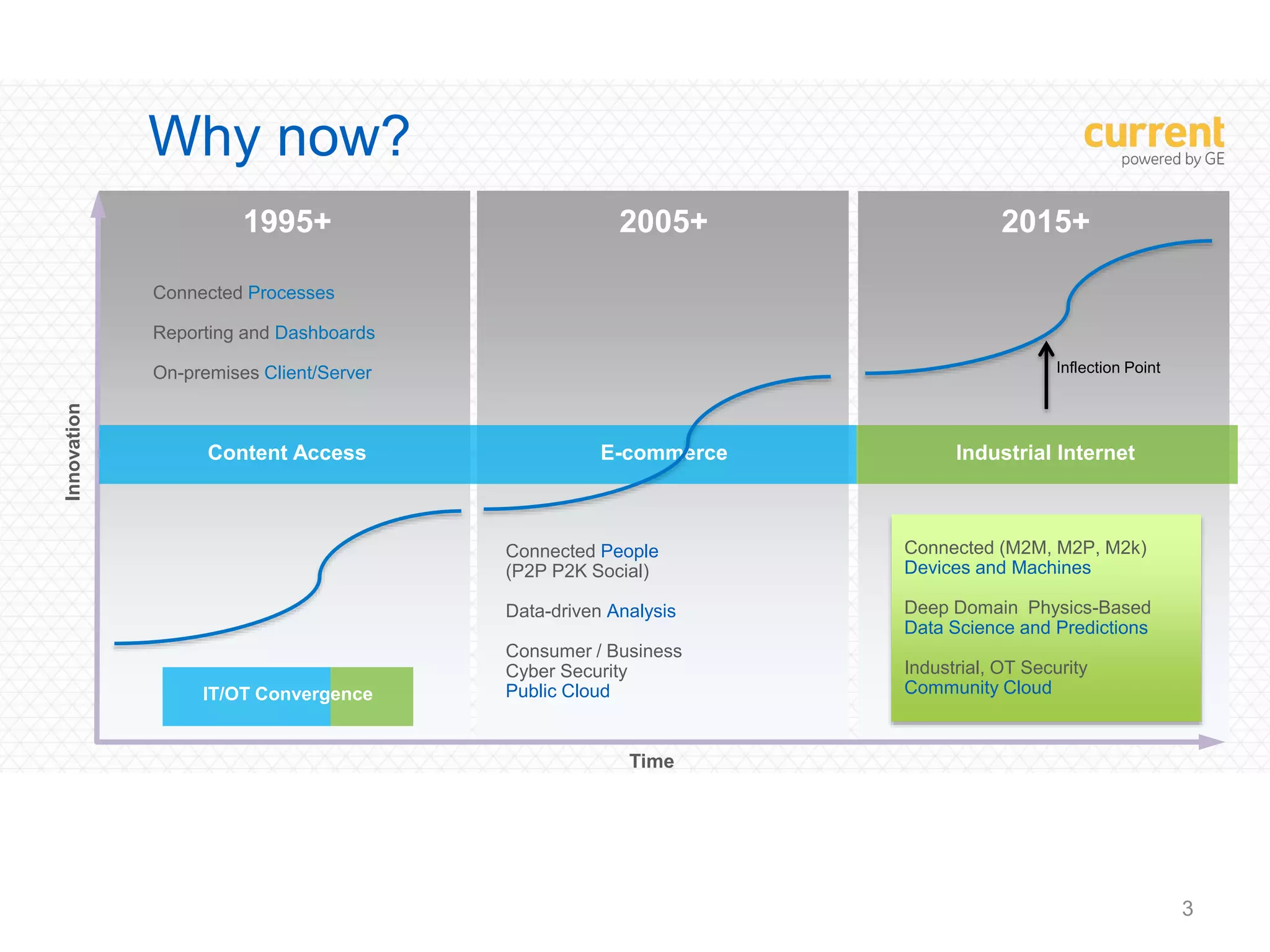 Why now?
3
2015+2005+
Connected People
(P2P P2K Social)
Data-driven Analysis
Consumer / Business
Cyber Security
Public Cloud
1995+
Connected Processes
Reporting and Dashboards
On-premises Client/Server
Time
Innovation
IT/OT Convergence
Content Access E-commerce Industrial Internet
Connected (M2M, M2P, M2k)
Devices and Machines
Deep Domain Physics-Based
Data Science and Predictions
Industrial, OT Security
Community Cloud
Inflection Point
 