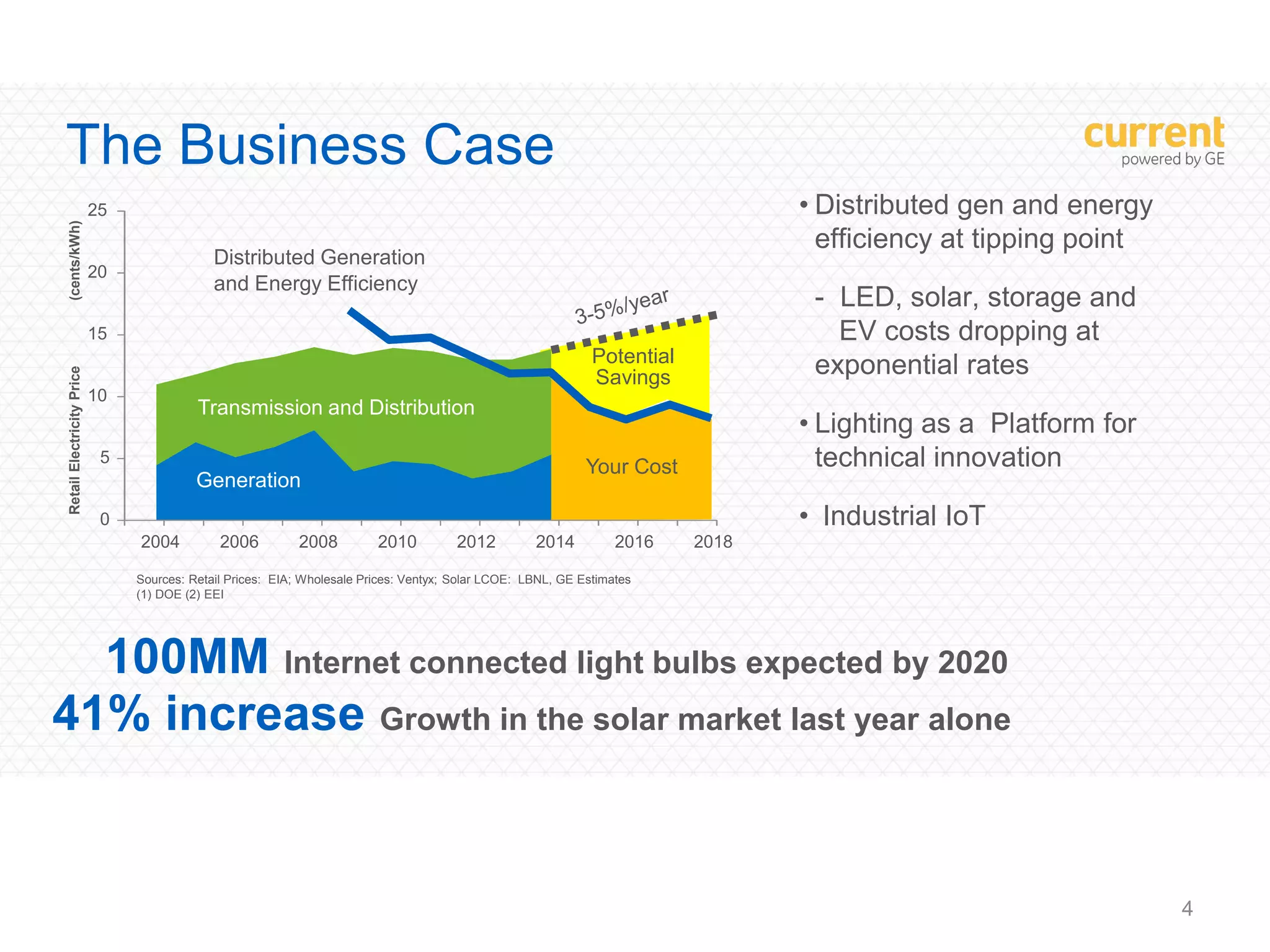 The Business Case
4
• Distributed gen and energy
efficiency at tipping point
- LED, solar, storage and
EV costs dropping at
exponential rates
• Lighting as a Platform for
technical innovation
• Industrial IoT
Sources: Retail Prices: EIA; Wholesale Prices: Ventyx; Solar LCOE: LBNL, GE Estimates
(1) DOE (2) EEI
(cents/kWh)
Potential
Savings
Transmission and Distribution
Generation
0
5
10
15
20
25
RetailElectricityPrice
Distributed Generation
and Energy Efficiency
Your Cost
2004 2006 2008 2010 2012 2014 2016 2018
100MM Internet connected light bulbs expected by 2020
41% increase Growth in the solar market last year alone
 