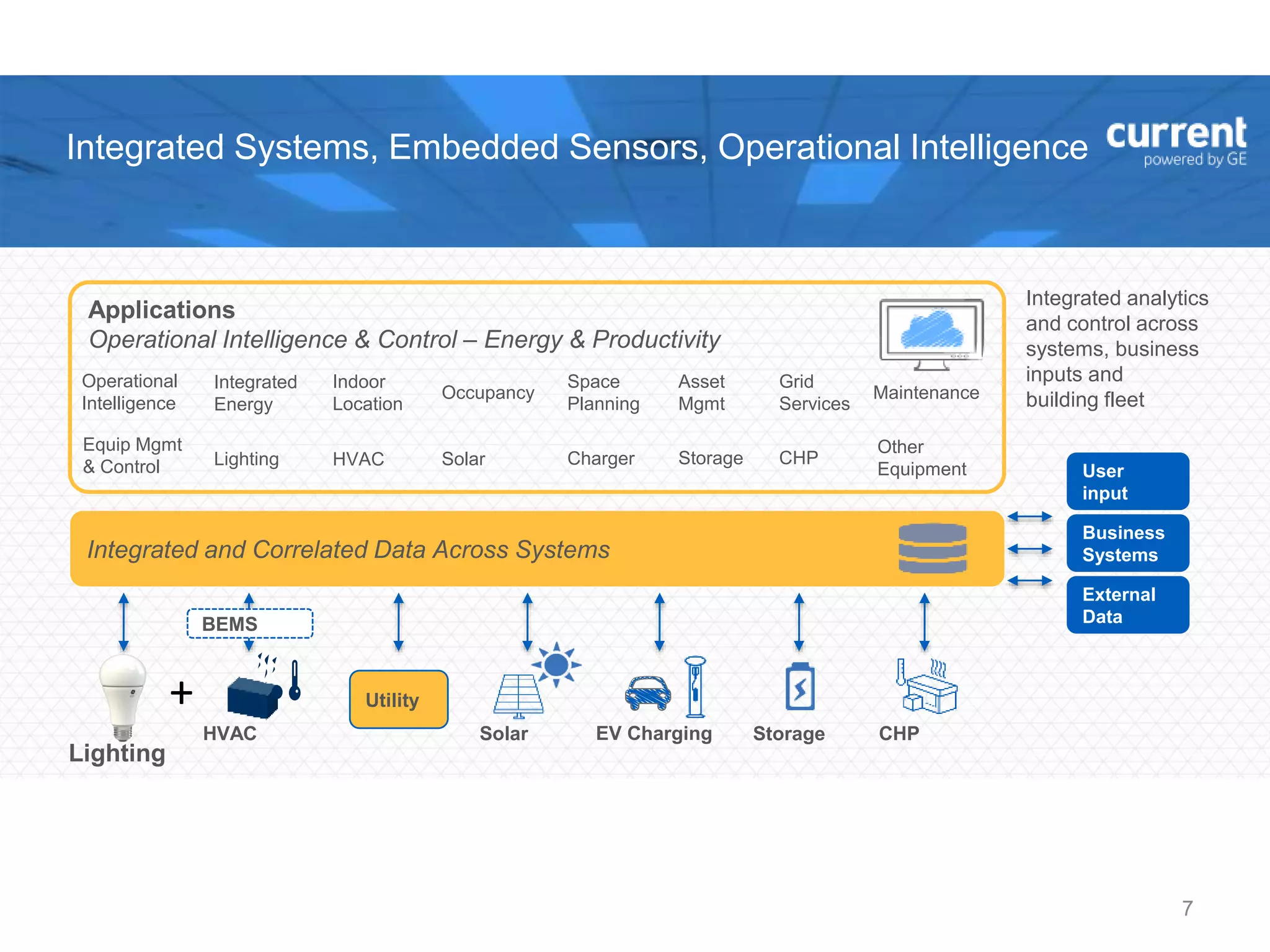 Business
Systems
User
input
External
Data
Integrated and Correlated Data Across Systems
Utility
Lighting
StorageSolar CHPHVAC EV Charging
Applications
Operational Intelligence & Control – Energy & Productivity
Lighting HVAC Solar Charger Storage CHP
Equip Mgmt
& Control
Integrated analytics
and control across
systems, business
inputs and
building fleet
Operational
Intelligence
Indoor
Location
Occupancy
Space
Planning
Asset
Mgmt
Grid
Services
Other
Equipment
Maintenance
Integrated
Energy
BEMS
Integrated Systems, Embedded Sensors, Operational Intelligence
7
+
 