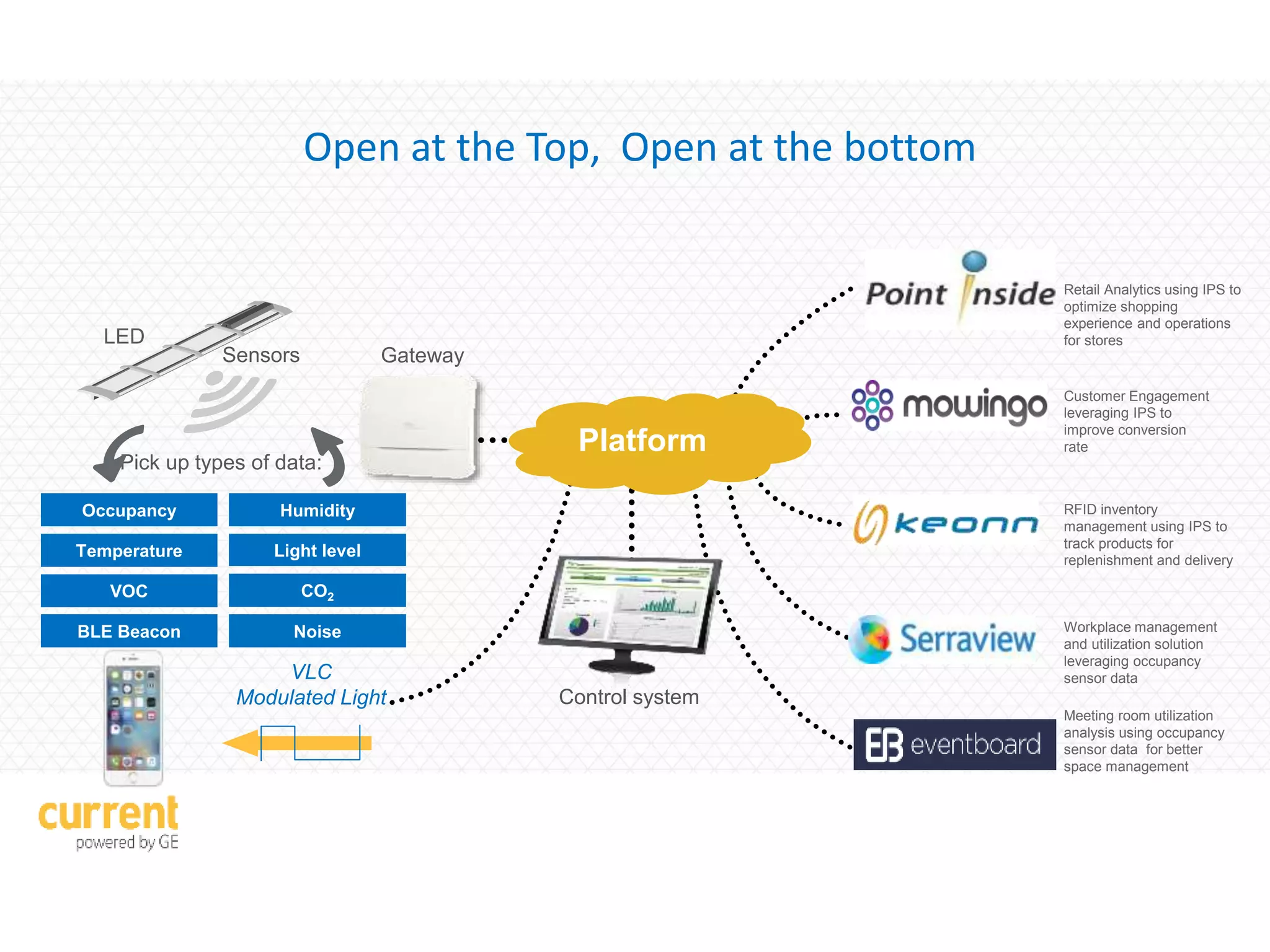 Open at the Top, Open at the bottom
Occupancy Humidity
Light level
CO2
LED
Pick up types of data:
GatewaySensors
VLC
Modulated Light
Retail Analytics using IPS to
optimize shopping
experience and operations
for stores
RFID inventory
management using IPS to
track products for
replenishment and delivery
Customer Engagement
leveraging IPS to
improve conversion
rate
Temperature
VOC
Control system
Workplace management
and utilization solution
leveraging occupancy
sensor data
Meeting room utilization
analysis using occupancy
sensor data for better
space management
NoiseBLE Beacon
Platform
 