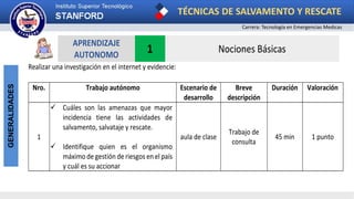 TÉCNICAS DE SALVAMENTO Y RESCATE
Carrera: Tecnología en Emergencias Medicas
GENERALIDADES
Realizar una investigación en el internet y evidencie:
APRENDIZAJE
AUTONOMO
1 Nociones Básicas
Nro. Trabajo autónomo Escenario de
desarrollo
Breve
descripción
Duración Valoración
1
 Cuáles son las amenazas que mayor
incidencia tiene las actividades de
salvamento, salvataje y rescate.
 Identifique quien es el organismo
máximo de gestión de riesgos en el país
y cuál es su accionar
aula de clase
Trabajo de
consulta
45 min 1 punto
 