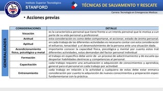 TÉCNICAS DE SALVAMENTO Y RESCATE
Carrera: Tecnología en Emergencias Medicas
GENERALIDADES
• Acciones previas
CONSIDERACIONES DETALLE
Vocación
es la característica personal que tiene frente a un interés personal que le motiva a cumplir
parte de su vida personal y profesional.
Actitud esta consideración es como debe comportarse, el accionar, estado de ánimo personal.
Aptitud
en cada trabajo de las diferentes actividades es necesario contar con esta consideración po
el esfuerzo, tenacidad y el desenvolvimiento de la persona ante una situación dada.
Acondicionamiento
físico, psicológico y metal
importante conocer la capacidad física, psicológica y mental por cuanto estos trabajo
diferentes actividades, estas demandan del factor personal individual
Formación
el trabajo en específico debe venir de un proceso de adoctrinamiento y de escuela que le
despertar habilidades destrezas y competencias al personal.
Capacitación
cada trabajo requiere una actualización o adquisición de conocimientos y aprendizaje d
general para el personal en cada trabajo por actividad.
Entrenamiento
cada trabajo en relación a la actividad y cualquiera de estas debe estar enmarcado
consideración por cuanto la adquisición de nuevos conocimientos y preparación específico
fundamentarse con la práctica.
 