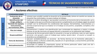 TÉCNICAS DE SALVAMENTO Y RESCATE
Carrera: Tecnología en Emergencias Medicas
GENERALIDADES
• Acciones efectivas
CONSIDERACIONES DETALLE
Evaluación de la
situación
conocer que sucedió cuando la situación se ha presentado, tomar en cuenta sus causas, efecto
situación fue controlada o no para realizar el trabajo.
Identificación del
riesgo, peligros
realizar un análisis de peligros que puedan suscitarse al momento de la intervención, así como
los riesgos a los que se enfrenta el personal en cumplimiento en el trabajo según la actividad.
Revisión de equipos,
instrumentos,
herramientas, EPPs
cumplir con la verificación las condiciones del equipo, herramientas, instrumentos y epps
permita al personal que va emplear en el trabajo se encuentre, aceptable, completo y funcion
totalidad.
Plan de trabajo
pormenorizar y realizar una planificación que contemple los objetivos y metas a cumplir , a
estimar el uso de recursos y el apoyo técnico a necesitar en la realización del trabajo
Responsabilidad
motivarse de forma personal sobre la situación a la que se enfrenta, este no solo representa
personal, sino grupal y para el trabajo que realiza, quiere decir el asumir y cumplir con s
acuerdo a su competencia
Toma de decisiones
ejecutar verdaderamente un accionar de forma técnica en el momento adecuado, esto
implique daños o efectos colaterales, basado en el aprendizaje y conocimiento poniendo por
la integridad profesional.
Retroalimentación
terminado el trabajo es importante revisar de forma particular sobre cada uno de los a
realizadas a nivel personal, grupal o institucional.
 