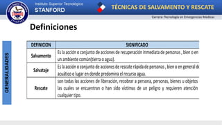 TÉCNICAS DE SALVAMENTO Y RESCATE
Carrera: Tecnología en Emergencias Medicas
GENERALIDADES
Definiciones
DEFINICION SIGNIFICADO
Salvamento
Esla acción o conjunto deaccionesderecuperación inmediata depersonas, bien o en general en
un ambiente común(tierra o agua).
Salvataje
Eslaaccióno conjuntodeaccionesderescaterápidadepersonas,bieno engeneraldeunmedio
acuático o lugar en donde predomina el recurso agua.
Rescate
son todas las acciones de liberación, recobrar a persona, personas, bienes u objetos en general
las cuales se encuentran o han sido víctimas de un peligro y requieren atención pronta de
cualquier tipo.
 