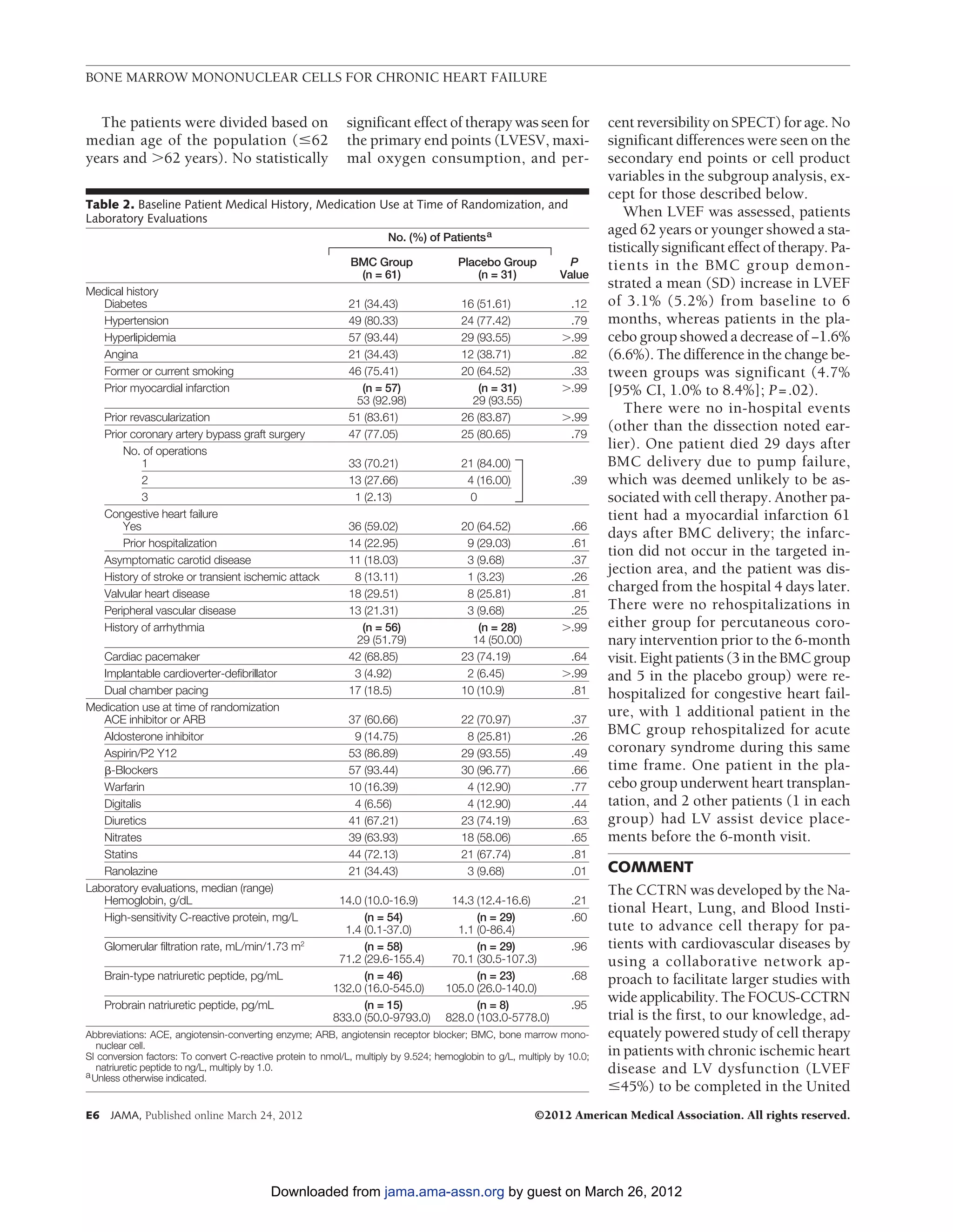 BONE MARROW MONONUCLEAR CELLS FOR CHRONIC HEART FAILURE


  The patients were divided based on                         significant effect of therapy was seen for                   cent reversibility on SPECT) for age. No
median age of the population (Յ62                            the primary end points (LVESV, maxi-                         significant differences were seen on the
years and Ͼ62 years). No statistically                       mal oxygen consumption, and per-                             secondary end points or cell product
                                                                                                                          variables in the subgroup analysis, ex-
                                                                                                                          cept for those described below.
Table 2. Baseline Patient Medical History, Medication Use at Time of Randomization, and
Laboratory Evaluations                                                                                                       When LVEF was assessed, patients
                                                                       No. (%) of Patients a
                                                                                                                          aged 62 years or younger showed a sta-
                                                                                                                          tistically significant effect of therapy. Pa-
                                                              BMC Group                Placebo Group              P       tients in the BMC group demon-
                                                               (n = 61)                    (n = 31)             Value
Medical history
                                                                                                                          strated a mean (SD) increase in LVEF
  Diabetes                                                    21 (34.43)                16 (51.61)               .12      of 3.1% (5.2%) from baseline to 6
  Hypertension                                                49 (80.33)                24 (77.42)               .79      months, whereas patients in the pla-
  Hyperlipidemia                                              57 (93.44)                29 (93.55)              Ͼ.99      cebo group showed a decrease of −1.6%
  Angina                                                      21 (34.43)                12 (38.71)               .82      (6.6%). The difference in the change be-
  Former or current smoking                                   46 (75.41)                20 (64.52)               .33      tween groups was significant (4.7%
  Prior myocardial infarction                                   (n = 57)                    (n = 31)            Ͼ.99      [95% CI, 1.0% to 8.4%]; P =.02).
                                                               53 (92.98)                 29 (93.55)
                                                                                                                             There were no in-hospital events
     Prior revascularization                                  51 (83.61)                26 (83.87)              Ͼ.99
     Prior coronary artery bypass graft surgery               47 (77.05)                25 (80.65)               .79
                                                                                                                          (other than the dissection noted ear-
         No. of operations
                                                                                                                          lier). One patient died 29 days after
             1                                                33 (70.21)                21 (84.00)                        BMC delivery due to pump failure,
             2                                                13 (27.66)                 4 (16.00)                .39     which was deemed unlikely to be as-
             3                                                 1 (2.13)                  0                                sociated with cell therapy. Another pa-
     Congestive heart failure                                                                                             tient had a myocardial infarction 61
         Yes                                                  36 (59.02)                20 (64.52)               .66
                                                                                                                          days after BMC delivery; the infarc-
         Prior hospitalization                                14 (22.95)                 9 (29.03)               .61
                                                                                                                          tion did not occur in the targeted in-
     Asymptomatic carotid disease                             11 (18.03)                 3 (9.68)                .37
     History of stroke or transient ischemic attack            8 (13.11)                 1 (3.23)                .26
                                                                                                                          jection area, and the patient was dis-
     Valvular heart disease                                   18 (29.51)                 8 (25.81)               .81
                                                                                                                          charged from the hospital 4 days later.
     Peripheral vascular disease                              13 (21.31)                 3 (9.68)                .25      There were no rehospitalizations in
     History of arrhythmia                                      (n = 56)                    (n = 28)            Ͼ.99      either group for percutaneous coro-
                                                               29 (51.79)                 14 (50.00)                      nary intervention prior to the 6-month
   Cardiac pacemaker                                          42 (68.85)                23 (74.19)               .64      visit. Eight patients (3 in the BMC group
   Implantable cardioverter-defibrillator                      3 (4.92)                  2 (6.45)               Ͼ.99      and 5 in the placebo group) were re-
   Dual chamber pacing                                        17 (18.5)                 10 (10.9)                .81      hospitalized for congestive heart fail-
Medication use at time of randomization                                                                                   ure, with 1 additional patient in the
   ACE inhibitor or ARB                                       37 (60.66)                22 (70.97)                .37
   Aldosterone inhibitor                                       9 (14.75)                 8 (25.81)                .26
                                                                                                                          BMC group rehospitalized for acute
   Aspirin/P2 Y12                                             53 (86.89)                29 (93.55)                .49     coronary syndrome during this same
   ␤-Blockers                                                 57 (93.44)                30 (96.77)                .66     time frame. One patient in the pla-
   Warfarin                                                   10 (16.39)                 4 (12.90)                .77     cebo group underwent heart transplan-
   Digitalis                                                   4 (6.56)                  4 (12.90)                .44     tation, and 2 other patients (1 in each
   Diuretics                                                  41 (67.21)                23 (74.19)                .63     group) had LV assist device place-
   Nitrates                                                   39 (63.93)                18 (58.06)                .65     ments before the 6-month visit.
   Statins                                                    44 (72.13)                21 (67.74)                .81
   Ranolazine                                                 21 (34.43)                 3 (9.68)                 .01     COMMENT
Laboratory evaluations, median (range)                                                                                    The CCTRN was developed by the Na-
   Hemoglobin, g/dL                                        14.0 (10.0-16.9)           14.3 (12.4-16.6)            .21
                                                                                                                          tional Heart, Lung, and Blood Insti-
   High-sensitivity C-reactive protein, mg/L                    (n = 54)                   (n = 29)               .60
                                                            1.4 (0.1-37.0)             1.1 (0-86.4)                       tute to advance cell therapy for pa-
     Glomerular filtration rate, mL/min/1.73 m2                 (n = 58)                   (n = 29)               .96     tients with cardiovascular diseases by
                                                           71.2 (29.6-155.4)          70.1 (30.5-107.3)                   using a collaborative network ap-
     Brain-type natriuretic peptide, pg/mL                      (n = 46)                   (n = 23)               .68     proach to facilitate larger studies with
                                                          132.0 (16.0-545.0)         105.0 (26.0-140.0)
     Probrain natriuretic peptide, pg/mL                        (n = 15)                   (n = 8)                .95
                                                                                                                          wide applicability. The FOCUS-CCTRN
                                                          833.0 (50.0-9793.0)        828.0 (103.0-5778.0)                 trial is the first, to our knowledge, ad-
Abbreviations: ACE, angiotensin-converting enzyme; ARB, angiotensin receptor blocker; BMC, bone marrow mono-              equately powered study of cell therapy
   nuclear cell.
SI conversion factors: To convert C-reactive protein to nmol/L, multiply by 9.524; hemoglobin to g/L, multiply by 10.0;   in patients with chronic ischemic heart
   natriuretic peptide to ng/L, multiply by 1.0.
a Unless otherwise indicated.
                                                                                                                          disease and LV dysfunction (LVEF
                                                                                                                          Յ45%) to be completed in the United
E6    JAMA, Published online March 24, 2012                                                               ©2012 American Medical Association. All rights reserved.




                                           Downloaded from jama.ama-assn.org by guest on March 26, 2012
 