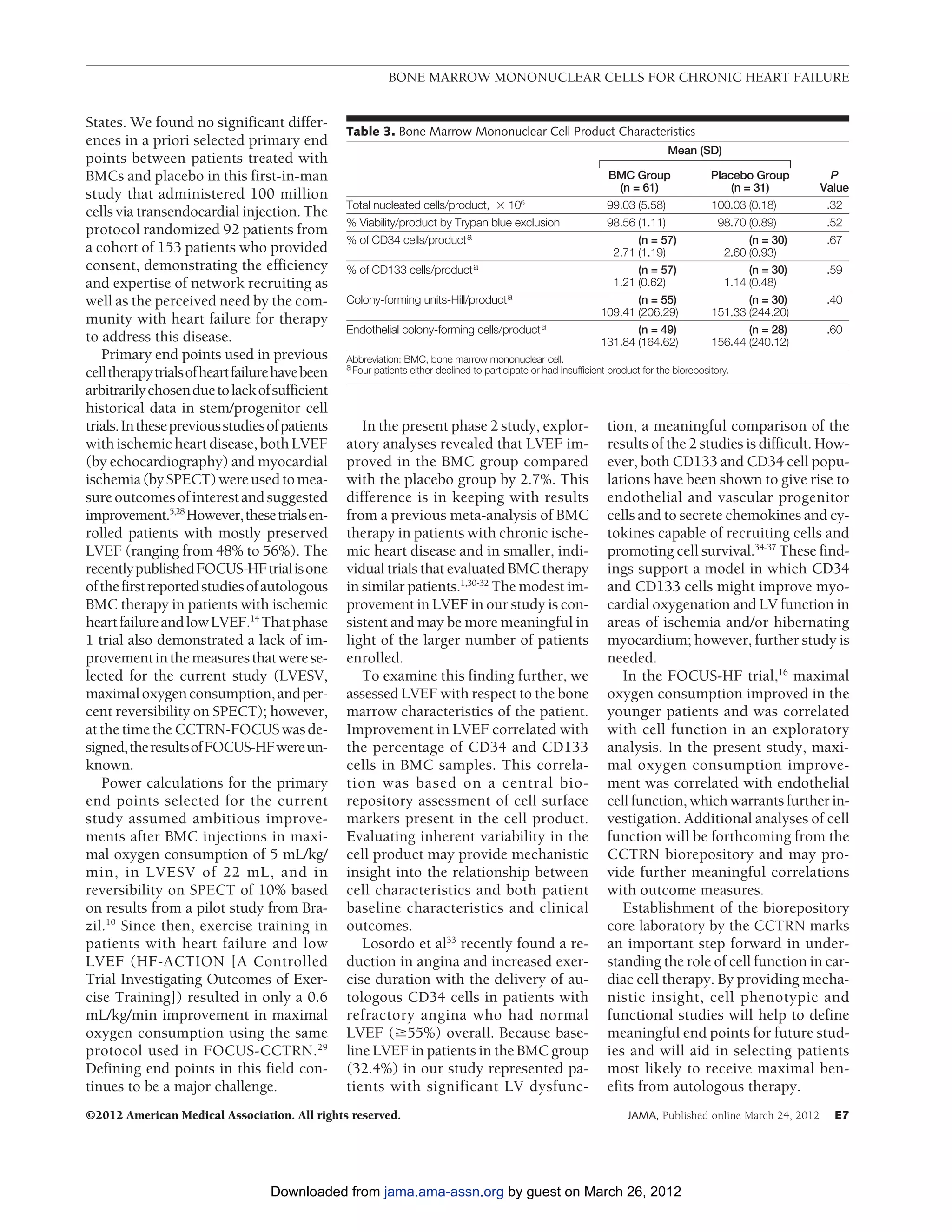 BONE MARROW MONONUCLEAR CELLS FOR CHRONIC HEART FAILURE


States. We found no significant differ-
                                                Table 3. Bone Marrow Mononuclear Cell Product Characteristics
ences in a priori selected primary end
                                                                                                                                 Mean (SD)
points between patients treated with
BMCs and placebo in this first-in-man                                                                            BMC Group                  Placebo Group        P
                                                                                                                   (n = 61)                     (n = 31)       Value
study that administered 100 million
                                                Total nucleated cells/product, ϫ 106                             99.03 (5.58)               100.03 (0.18)       .32
cells via transendocardial injection. The
                                                % Viability/product by Trypan blue exclusion                     98.56 (1.11)                98.70 (0.89)       .52
protocol randomized 92 patients from
                                                % of CD34 cells/product a                                              (n = 57)                     (n = 30)    .67
a cohort of 153 patients who provided                                                                             2.71 (1.19)                 2.60 (0.93)
consent, demonstrating the efficiency           % of CD133 cells/product a                                             (n = 57)                     (n = 30)    .59
and expertise of network recruiting as                                                                            1.21 (0.62)                 1.14 (0.48)
well as the perceived need by the com-          Colony-forming units-Hill/product a                                    (n = 55)                     (n = 30)    .40
                                                                                                                109.41 (206.29)             151.33 (244.20)
munity with heart failure for therapy
                                                Endothelial colony-forming cells/product a                             (n = 49)                     (n = 28)    .60
to address this disease.                                                                                        131.84 (164.62)             156.44 (240.12)
   Primary end points used in previous          Abbreviation: BMC, bone marrow mononuclear cell.
                                                a Four patients either declined to participate or had insufficient product for the biorepository.
celltherapytrialsofheartfailurehavebeen
arbitrarily chosen due to lack of sufficient
historical data in stem/progenitor cell
trials. In these previous studies of patients      In the present phase 2 study, explor-                          tion, a meaningful comparison of the
with ischemic heart disease, both LVEF          atory analyses revealed that LVEF im-                             results of the 2 studies is difficult. How-
(by echocardiography) and myocardial            proved in the BMC group compared                                  ever, both CD133 and CD34 cell popu-
ischemia (by SPECT) were used to mea-           with the placebo group by 2.7%. This                              lations have been shown to give rise to
sure outcomes of interest and suggested         difference is in keeping with results                             endothelial and vascular progenitor
improvement.5,28 However,thesetrialsen-         from a previous meta-analysis of BMC                              cells and to secrete chemokines and cy-
rolled patients with mostly preserved           therapy in patients with chronic ische-                           tokines capable of recruiting cells and
LVEF (ranging from 48% to 56%). The             mic heart disease and in smaller, indi-                           promoting cell survival.34-37 These find-
recentlypublishedFOCUS-HFtrialisone             vidual trials that evaluated BMC therapy                          ings support a model in which CD34
of the first reported studies of autologous     in similar patients.1,30-32 The modest im-                        and CD133 cells might improve myo-
BMC therapy in patients with ischemic           provement in LVEF in our study is con-                            cardial oxygenation and LV function in
heart failure and low LVEF.14 That phase        sistent and may be more meaningful in                             areas of ischemia and/or hibernating
1 trial also demonstrated a lack of im-         light of the larger number of patients                            myocardium; however, further study is
provement in the measures that were se-         enrolled.                                                         needed.
lected for the current study (LVESV,               To examine this finding further, we                               In the FOCUS-HF trial,16 maximal
maximal oxygen consumption, and per-            assessed LVEF with respect to the bone                            oxygen consumption improved in the
cent reversibility on SPECT); however,          marrow characteristics of the patient.                            younger patients and was correlated
at the time the CCTRN-FOCUS was de-             Improvement in LVEF correlated with                               with cell function in an exploratory
signed,theresultsofFOCUS-HFwereun-              the percentage of CD34 and CD133                                  analysis. In the present study, maxi-
known.                                          cells in BMC samples. This correla-                               mal oxygen consumption improve-
   Power calculations for the primary           tion was based on a central bio-                                  ment was correlated with endothelial
end points selected for the current             repository assessment of cell surface                             cell function, which warrants further in-
study assumed ambitious improve-                markers present in the cell product.                              vestigation. Additional analyses of cell
ments after BMC injections in maxi-             Evaluating inherent variability in the                            function will be forthcoming from the
mal oxygen consumption of 5 mL/kg/              cell product may provide mechanistic                              CCTRN biorepository and may pro-
min, in LVESV of 22 mL, and in                  insight into the relationship between                             vide further meaningful correlations
reversibility on SPECT of 10% based             cell characteristics and both patient                             with outcome measures.
on results from a pilot study from Bra-         baseline characteristics and clinical                                Establishment of the biorepository
zil.10 Since then, exercise training in         outcomes.                                                         core laboratory by the CCTRN marks
patients with heart failure and low                Losordo et al33 recently found a re-                           an important step forward in under-
LVEF (HF-ACTION [A Controlled                   duction in angina and increased exer-                             standing the role of cell function in car-
Trial Investigating Outcomes of Exer-           cise duration with the delivery of au-                            diac cell therapy. By providing mecha-
cise Training]) resulted in only a 0.6          tologous CD34 cells in patients with                              nistic insight, cell phenotypic and
mL/kg/min improvement in maximal                refractory angina who had normal                                  functional studies will help to define
oxygen consumption using the same               LVEF (Ն55%) overall. Because base-                                meaningful end points for future stud-
protocol used in FOCUS-CCTRN.29                 line LVEF in patients in the BMC group                            ies and will aid in selecting patients
Defining end points in this field con-          (32.4%) in our study represented pa-                              most likely to receive maximal ben-
tinues to be a major challenge.                 tients with significant LV dysfunc-                               efits from autologous therapy.
©2012 American Medical Association. All rights reserved.                                                               JAMA, Published online March 24, 2012     E7




                                  Downloaded from jama.ama-assn.org by guest on March 26, 2012
 