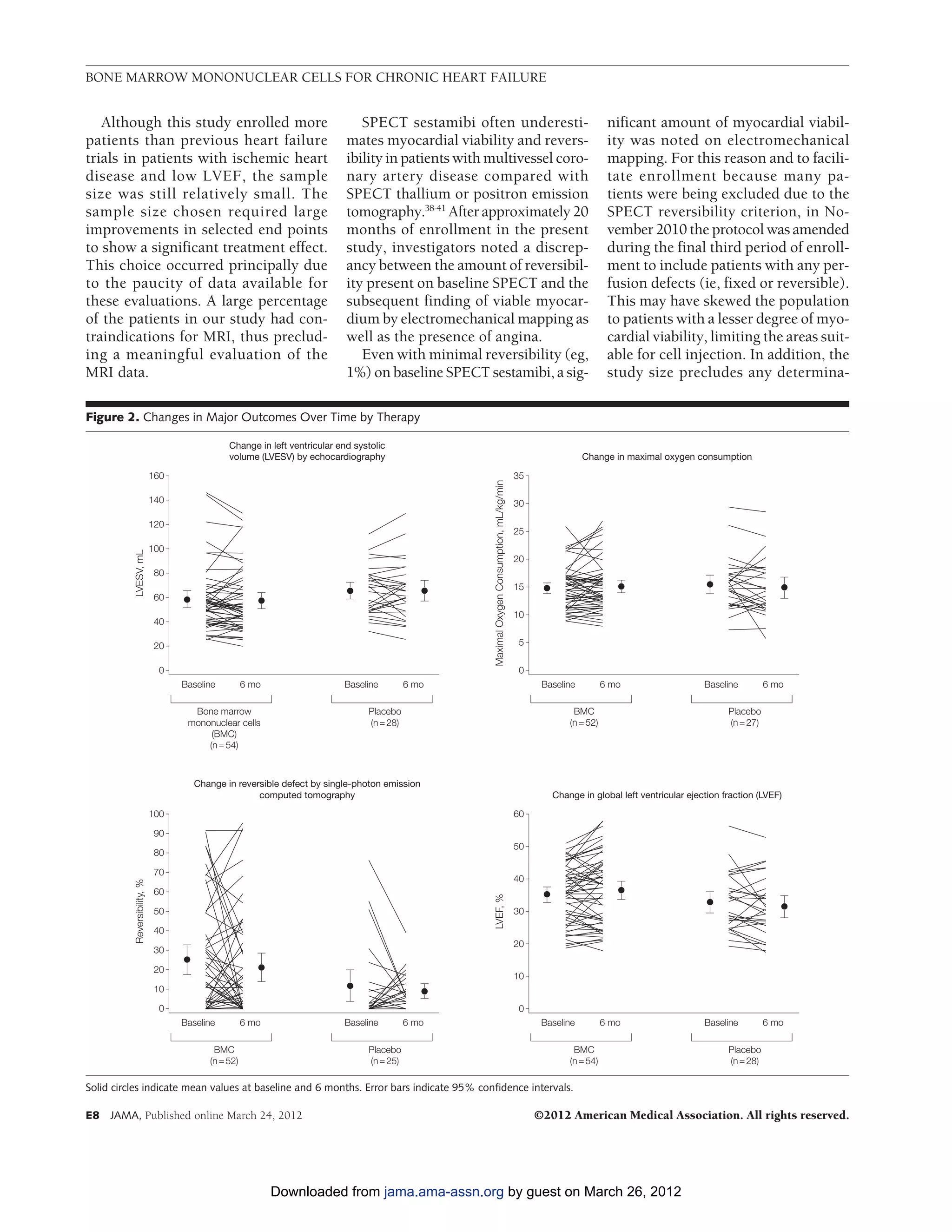 BONE MARROW MONONUCLEAR CELLS FOR CHRONIC HEART FAILURE


   Although this study enrolled more                                          SPECT sestamibi often underesti-                                                      nificant amount of myocardial viabil-
patients than previous heart failure                                       mates myocardial viability and revers-                                                   ity was noted on electromechanical
trials in patients with ischemic heart                                     ibility in patients with multivessel coro-                                               mapping. For this reason and to facili-
disease and low LVEF, the sample                                           nary artery disease compared with                                                        tate enrollment because many pa-
size was still relatively small. The                                       SPECT thallium or positron emission                                                      tients were being excluded due to the
sample size chosen required large                                          tomography.38-41 After approximately 20                                                  SPECT reversibility criterion, in No-
improvements in selected end points                                        months of enrollment in the present                                                      vember 2010 the protocol was amended
to show a significant treatment effect.                                    study, investigators noted a discrep-                                                    during the final third period of enroll-
This choice occurred principally due                                       ancy between the amount of reversibil-                                                   ment to include patients with any per-
to the paucity of data available for                                       ity present on baseline SPECT and the                                                    fusion defects (ie, fixed or reversible).
these evaluations. A large percentage                                      subsequent finding of viable myocar-                                                     This may have skewed the population
of the patients in our study had con-                                      dium by electromechanical mapping as                                                     to patients with a lesser degree of myo-
traindications for MRI, thus preclud-                                      well as the presence of angina.                                                          cardial viability, limiting the areas suit-
ing a meaningful evaluation of the                                            Even with minimal reversibility (eg,                                                  able for cell injection. In addition, the
MRI data.                                                                  1%) on baseline SPECT sestamibi, a sig-                                                  study size precludes any determina-

Figure 2. Changes in Major Outcomes Over Time by Therapy

                                              Change in left ventricular end systolic
                                              volume (LVESV) by echocardiography                                                                             Change in maximal oxygen consumption

                             160                                                                                                            35

                             140                                                                    Maximal Oxygen Consumption, mL/kg/min   30

                             120
                                                                                                                                            25
                             100
          LVESV, mL




                                                                                                                                            20
                              80
                                                                                                                                            15
                              60
                                                                                                                                            10
                              40

                              20                                                                                                            5

                               0                                                                                                            0
                                   Baseline         6 mo                  Baseline         6 mo                                                   Baseline         6 mo                   Baseline         6 mo

                                     Bone marrow                                Placebo                                                                  BMC                                    Placebo
                                    mononuclear cells                           (n = 28)                                                                (n = 52)                                (n = 27)
                                         (BMC)
                                        (n = 54)



                                      Change in reversible defect by single-photon emission
                                                     computed tomography                                                                            Change in global left ventricular ejection fraction (LVEF)

                             100                                                                                                            60

                              90
                                                                                                                                            50
                              80

                              70
                                                                                                                                            40
          Reversibility, %




                              60
                                                                                                    LVEF, %




                              50                                                                                                            30

                              40
                                                                                                                                            20
                              30

                              20
                                                                                                                                            10
                              10

                              0                                                                                                              0
                                   Baseline         6 mo                  Baseline         6 mo                                                   Baseline         6 mo                   Baseline         6 mo

                                          BMC                                   Placebo                                                                  BMC                                    Placebo
                                         (n = 52)                               (n = 25)                                                                (n = 54)                                (n = 28)

Solid circles indicate mean values at baseline and 6 months. Error bars indicate 95% confidence intervals.

E8   JAMA, Published online March 24, 2012                                                                                                       ©2012 American Medical Association. All rights reserved.




                                                           Downloaded from jama.ama-assn.org by guest on March 26, 2012
 