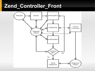    
Zend_Controller_Front
 
