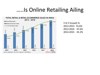 …..Is Online Retailing Ailing
Y-O-Y Growth %
2012-2013 55.6%
2013-2014 47.6%
2014-2015 45.2%
 