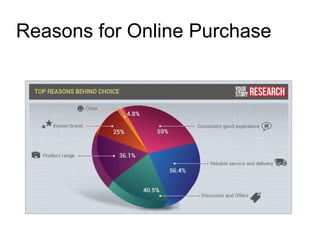 Reasons for Online Purchase
 