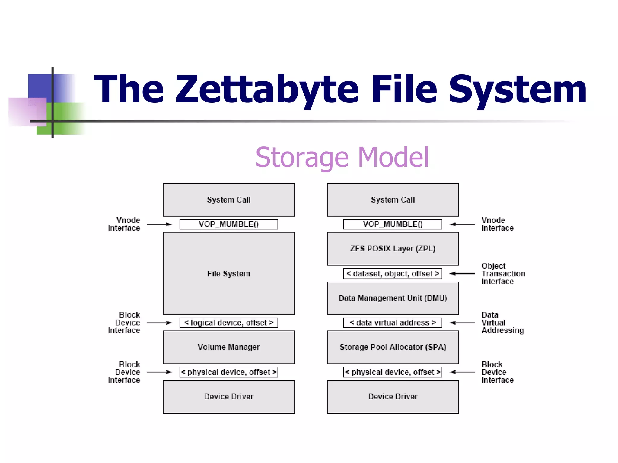 The Zettabyte File System Storage Model 