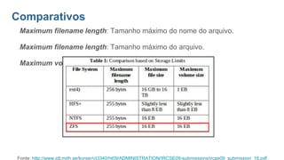 Comparativos
Maximum filename length: Tamanho máximo do nome do arquivo.
Maximum filename length: Tamanho máximo do arquivo.
Maximum volume size: Tamanho máximo do volume.
Fonte: http://www.idt.mdh.se/kurser/ct3340/ht09/ADMINISTRATION/IRCSE09-submissions/ircse09_submission_16.pdf
 