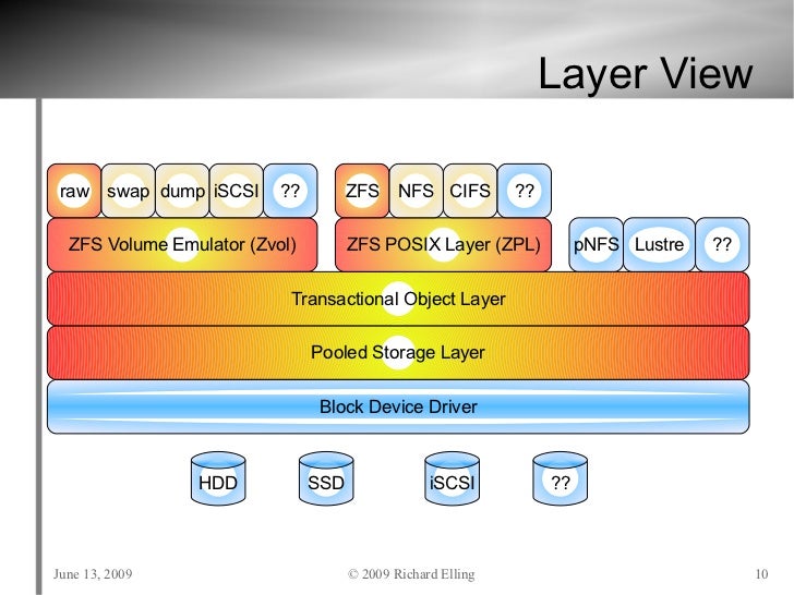 ZFS Tutorial USENIX June 2009